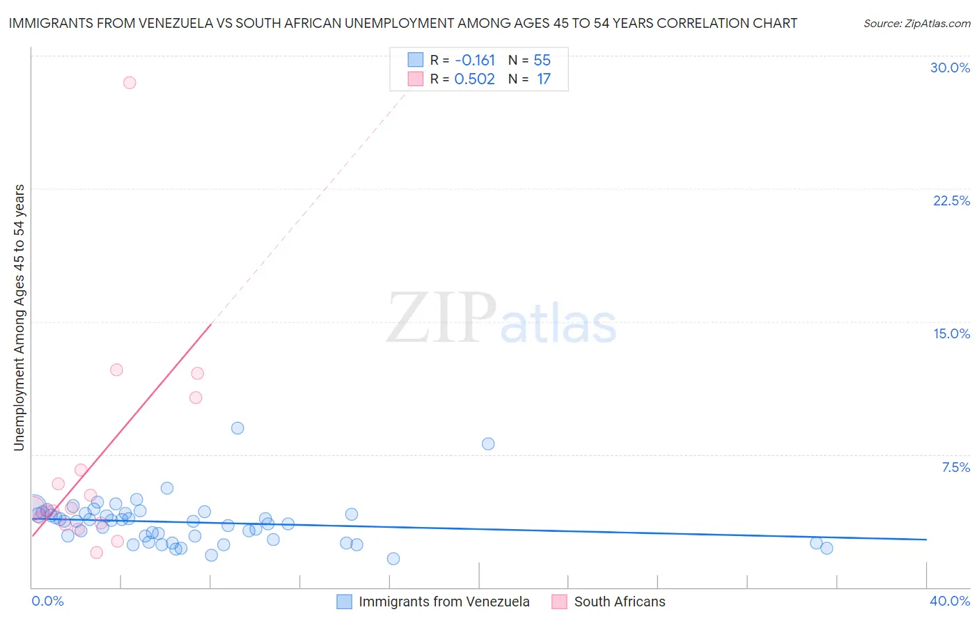 Immigrants from Venezuela vs South African Unemployment Among Ages 45 to 54 years