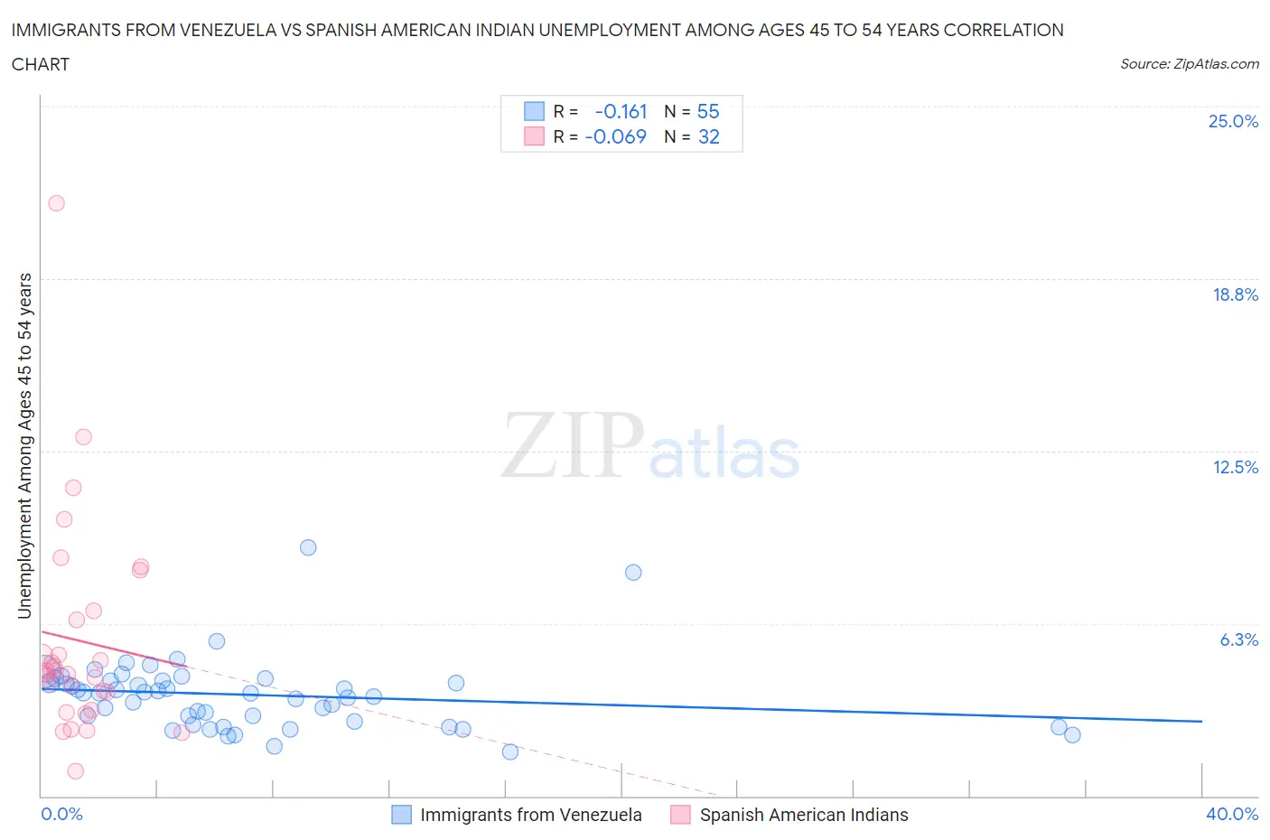 Immigrants from Venezuela vs Spanish American Indian Unemployment Among Ages 45 to 54 years