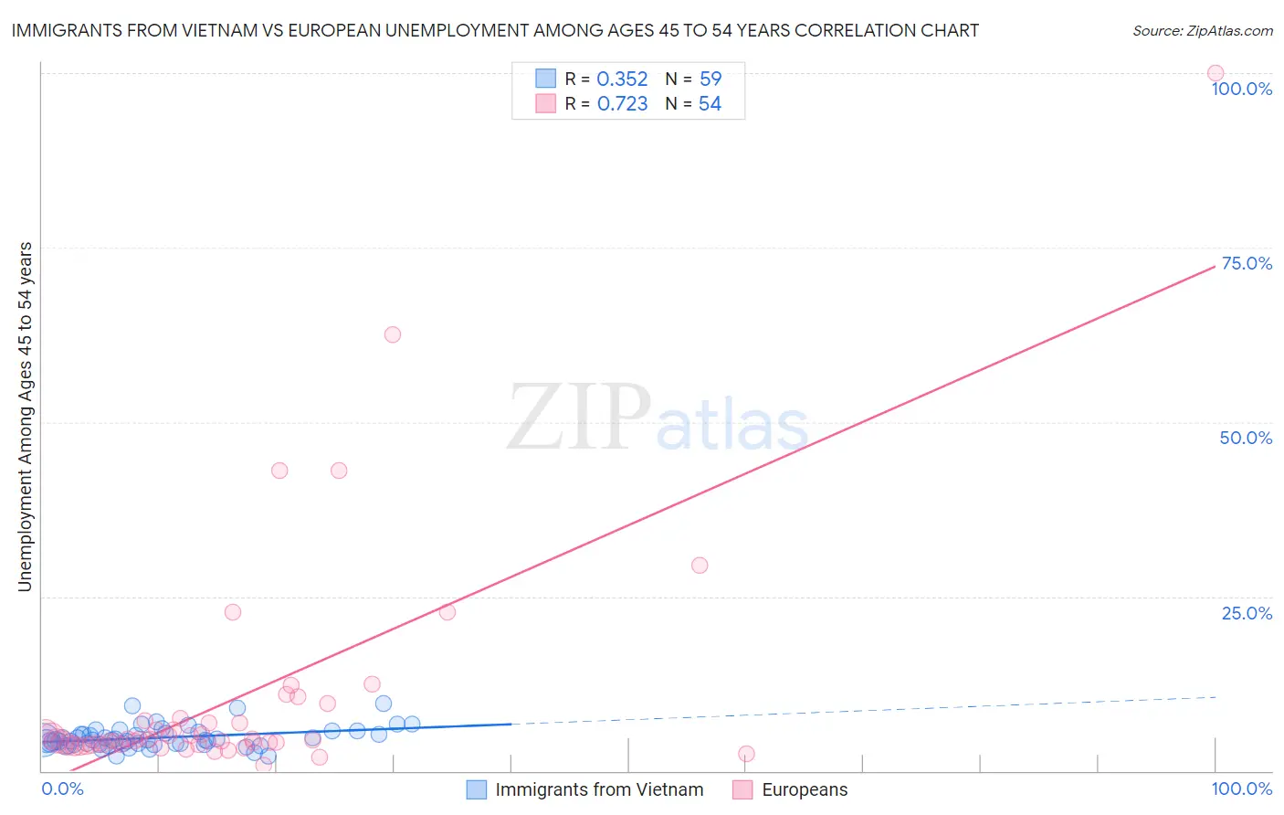 Immigrants from Vietnam vs European Unemployment Among Ages 45 to 54 years