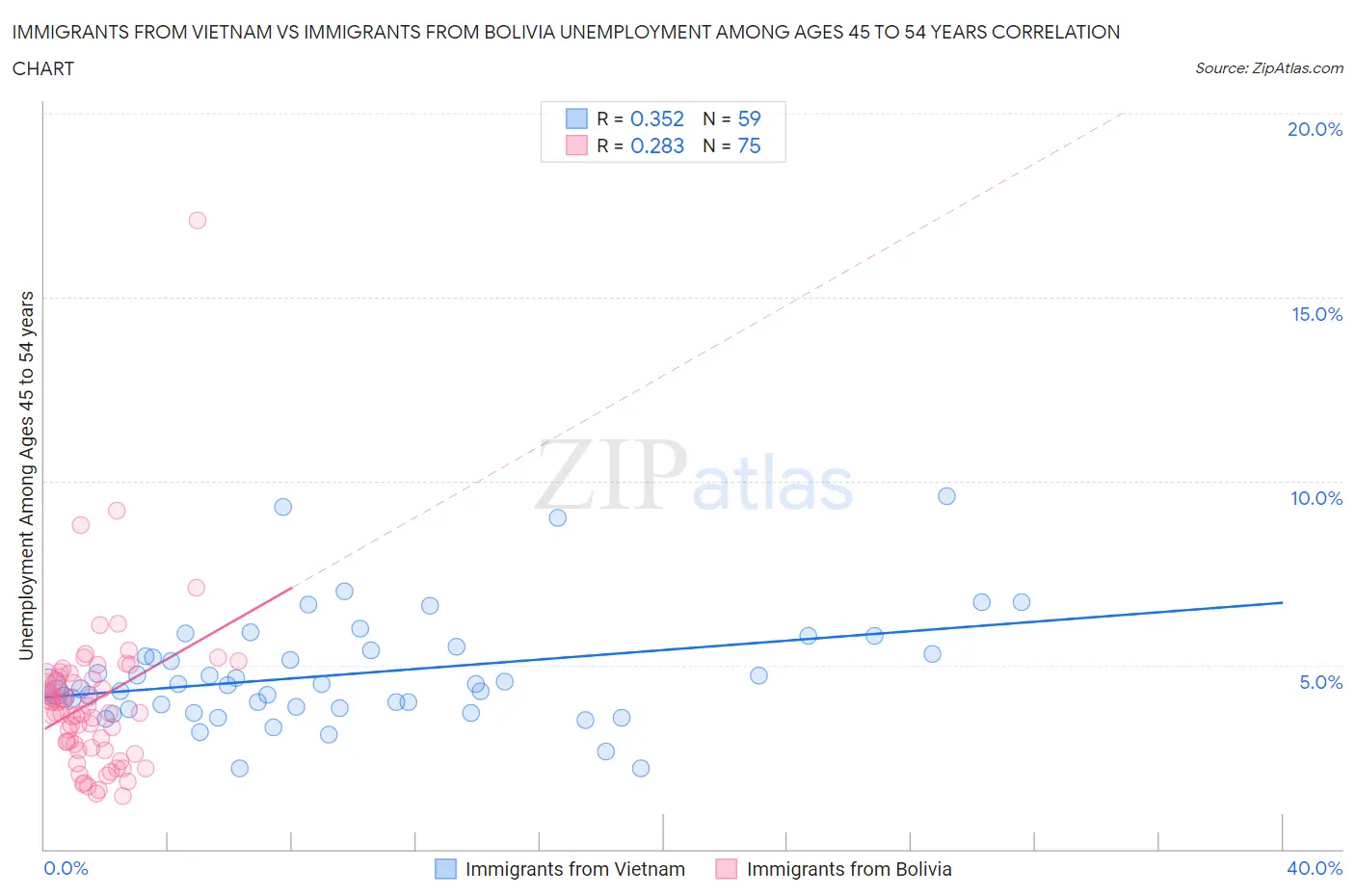 Immigrants from Vietnam vs Immigrants from Bolivia Unemployment Among Ages 45 to 54 years