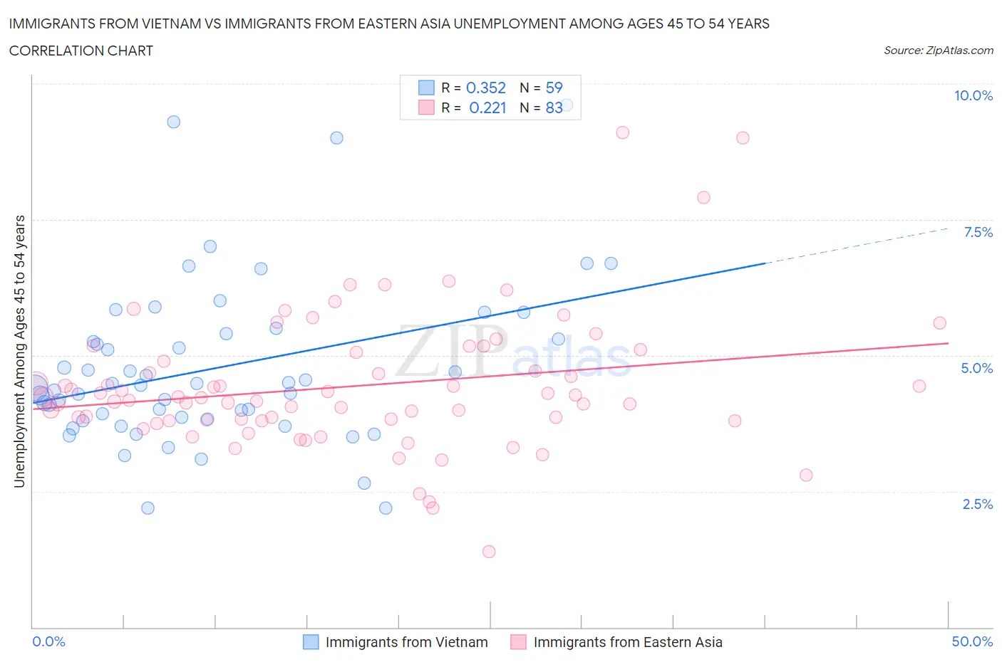 Immigrants from Vietnam vs Immigrants from Eastern Asia Unemployment Among Ages 45 to 54 years
