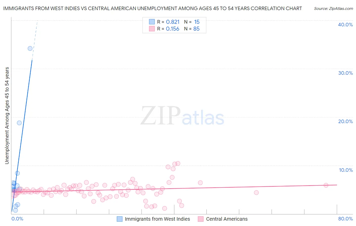 Immigrants from West Indies vs Central American Unemployment Among Ages 45 to 54 years