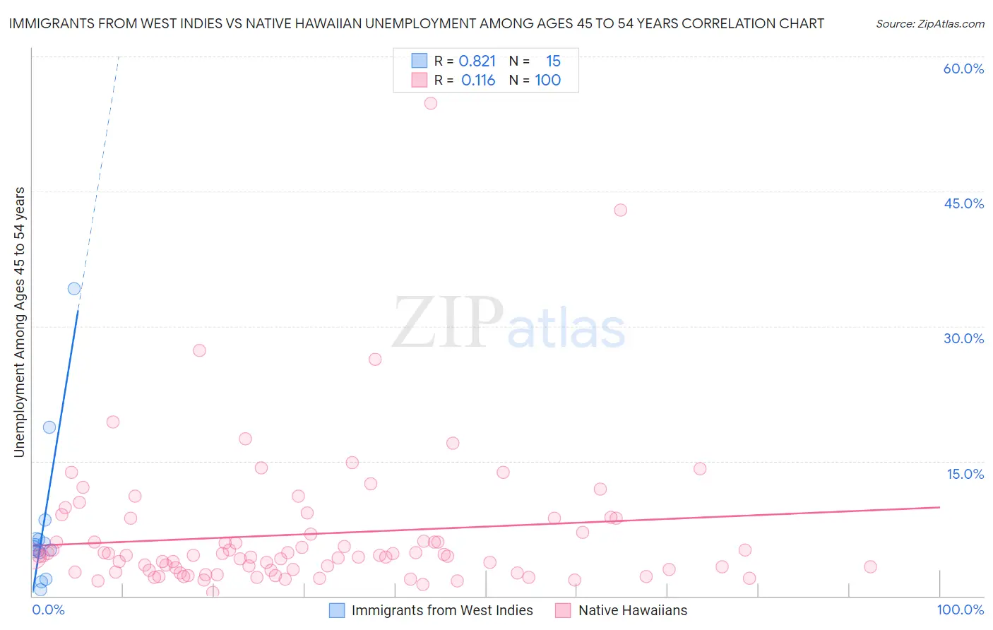 Immigrants from West Indies vs Native Hawaiian Unemployment Among Ages 45 to 54 years