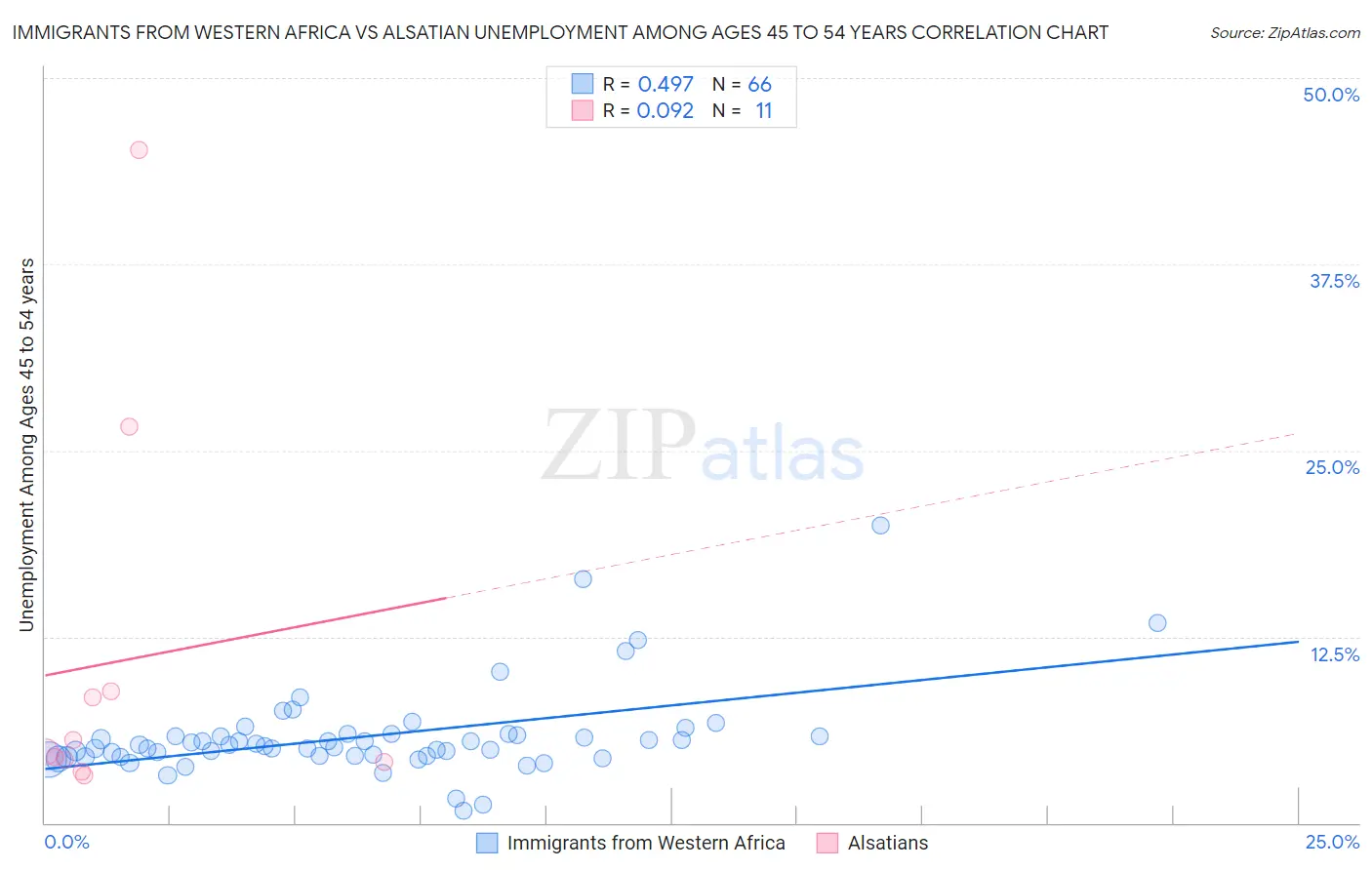 Immigrants from Western Africa vs Alsatian Unemployment Among Ages 45 to 54 years