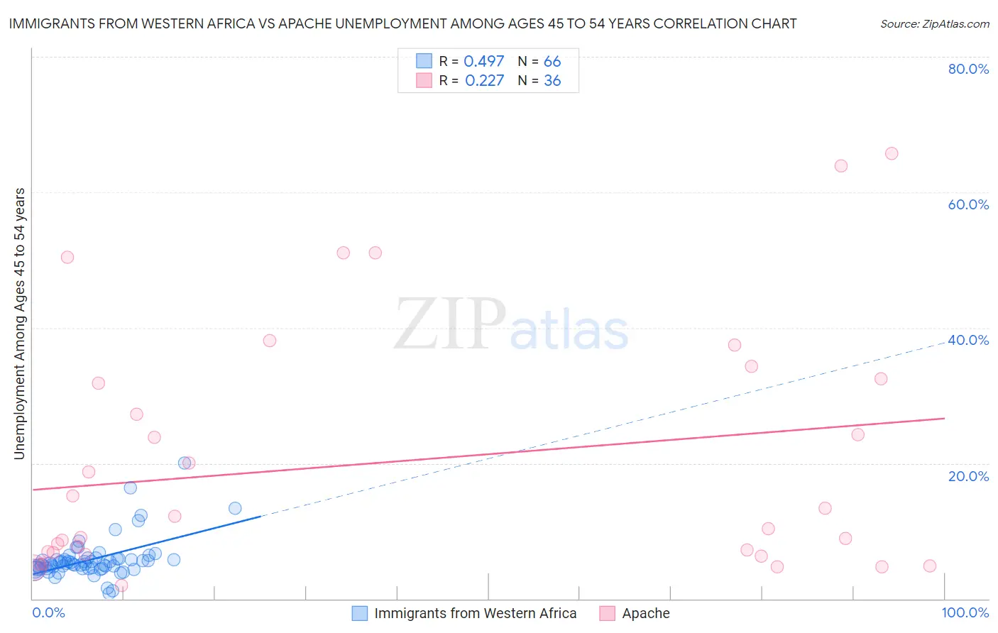 Immigrants from Western Africa vs Apache Unemployment Among Ages 45 to 54 years