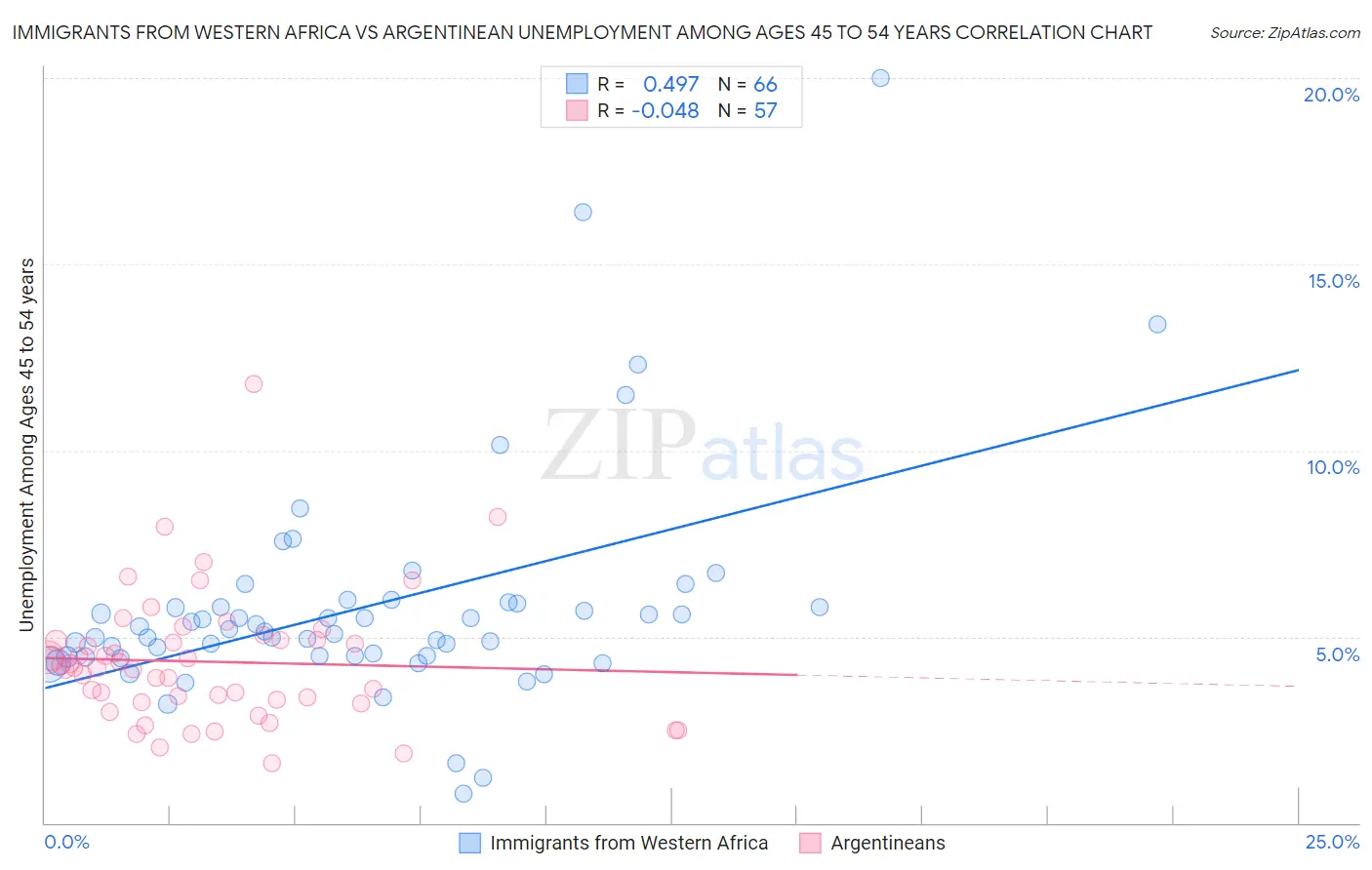 Immigrants from Western Africa vs Argentinean Unemployment Among Ages 45 to 54 years