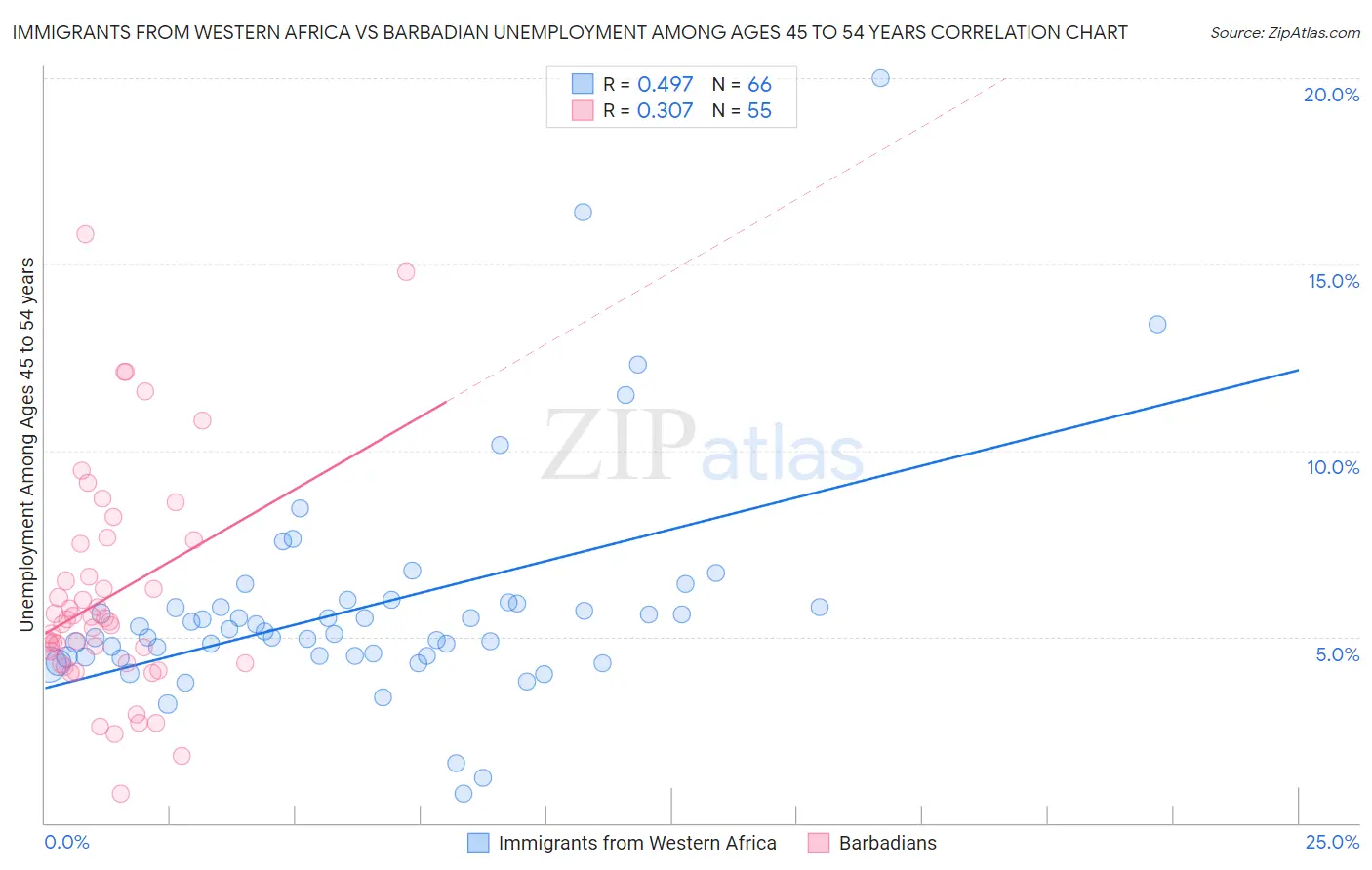 Immigrants from Western Africa vs Barbadian Unemployment Among Ages 45 to 54 years