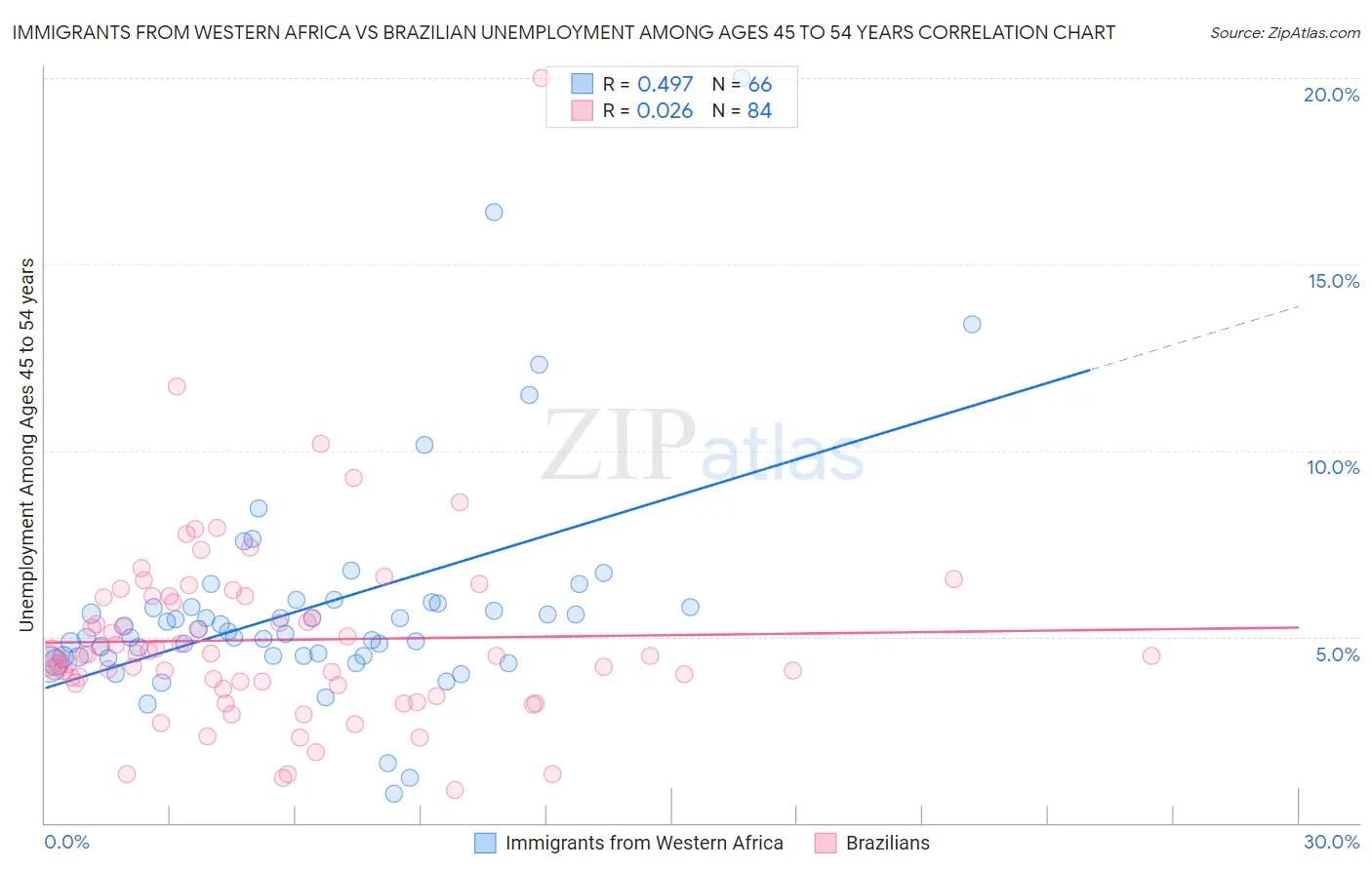 Immigrants from Western Africa vs Brazilian Unemployment Among Ages 45 to 54 years