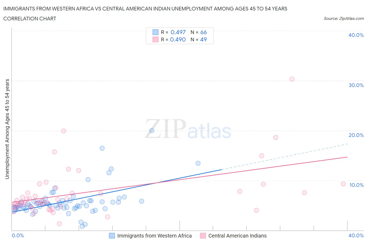 Immigrants from Western Africa vs Central American Indian Unemployment Among Ages 45 to 54 years