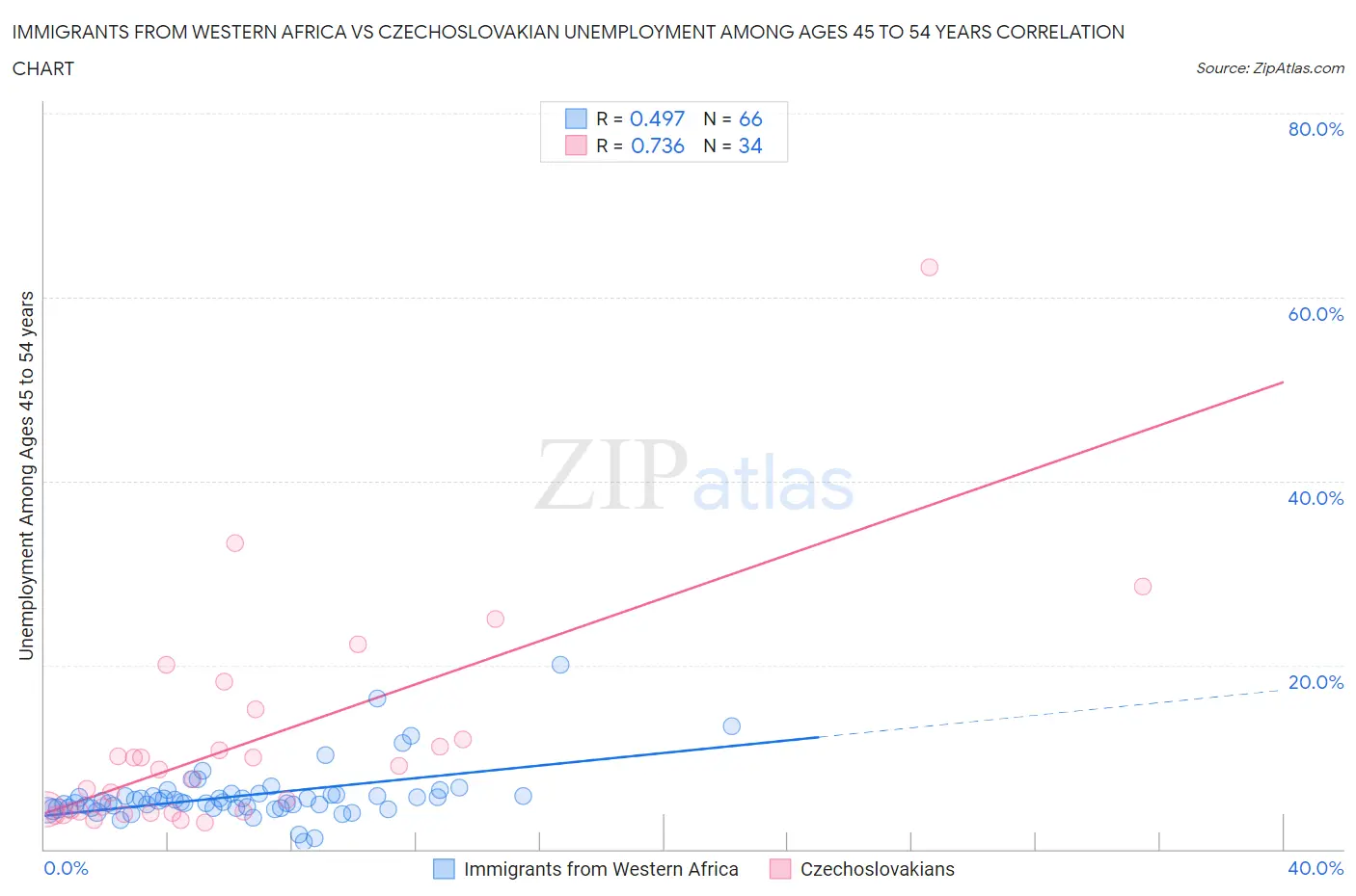 Immigrants from Western Africa vs Czechoslovakian Unemployment Among Ages 45 to 54 years