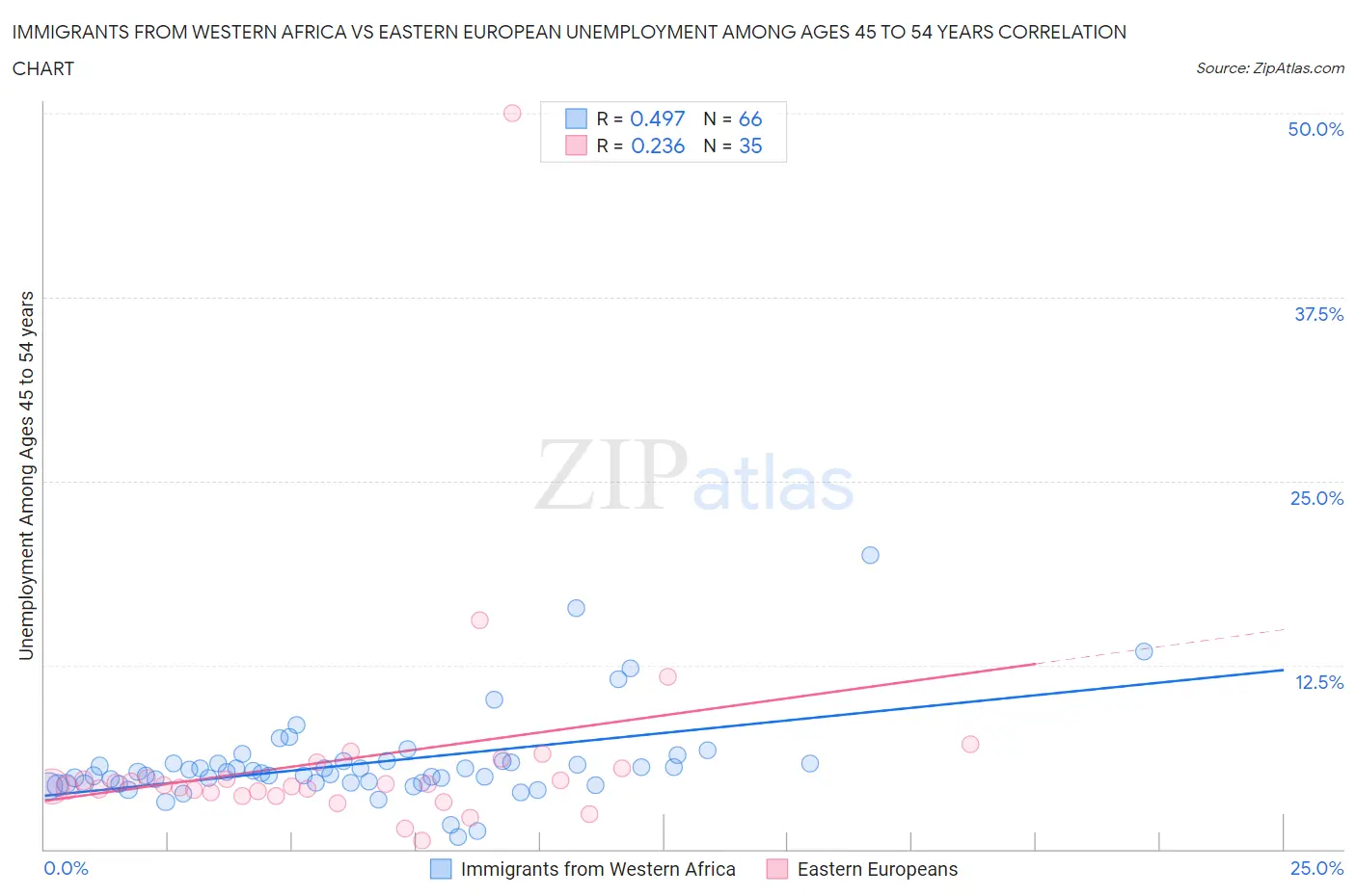 Immigrants from Western Africa vs Eastern European Unemployment Among Ages 45 to 54 years