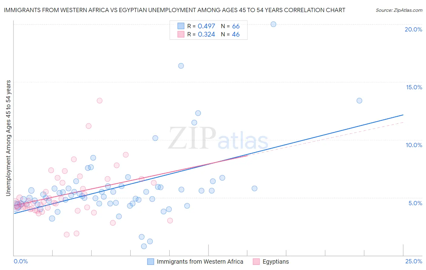 Immigrants from Western Africa vs Egyptian Unemployment Among Ages 45 to 54 years