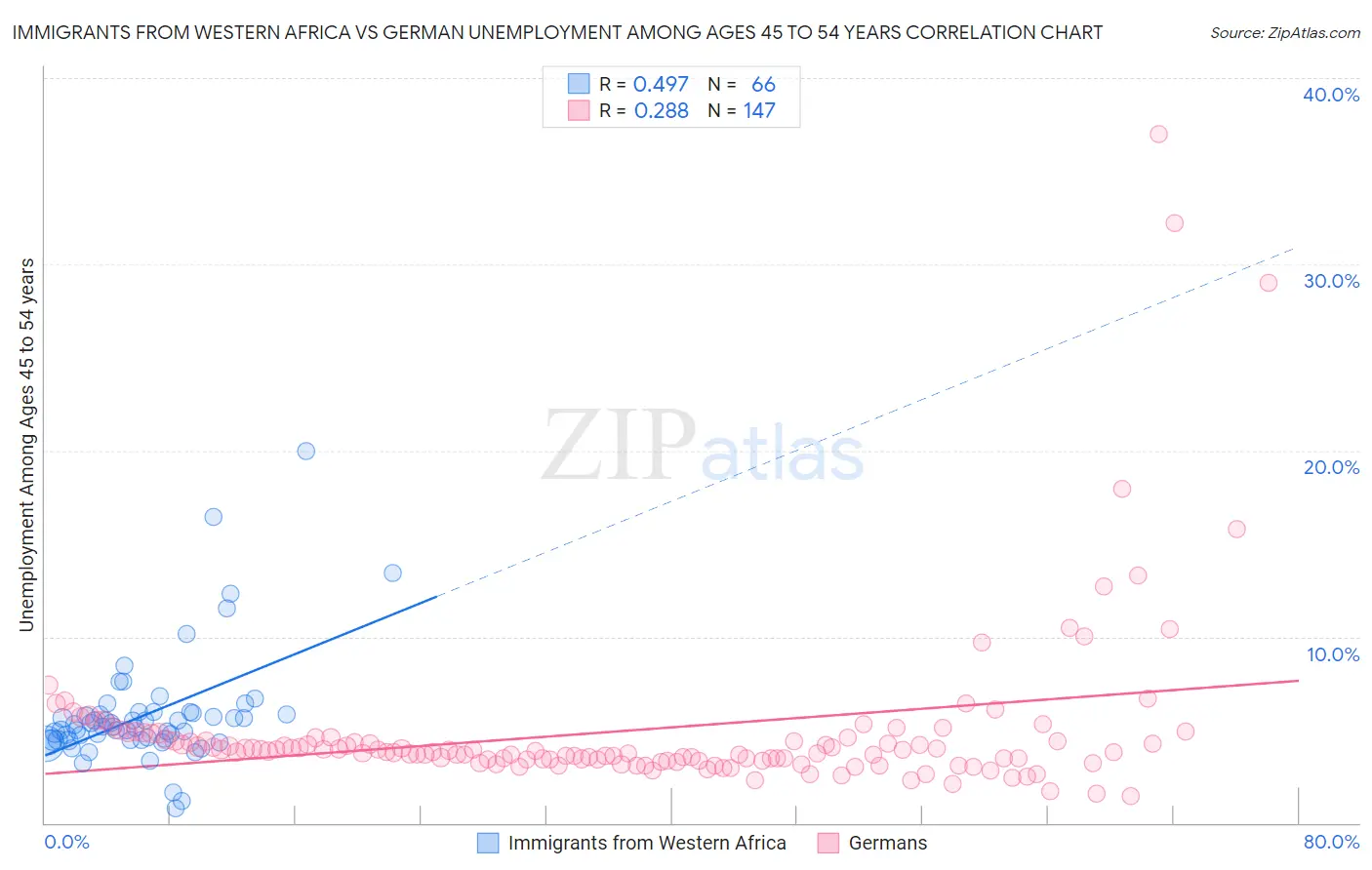 Immigrants from Western Africa vs German Unemployment Among Ages 45 to 54 years