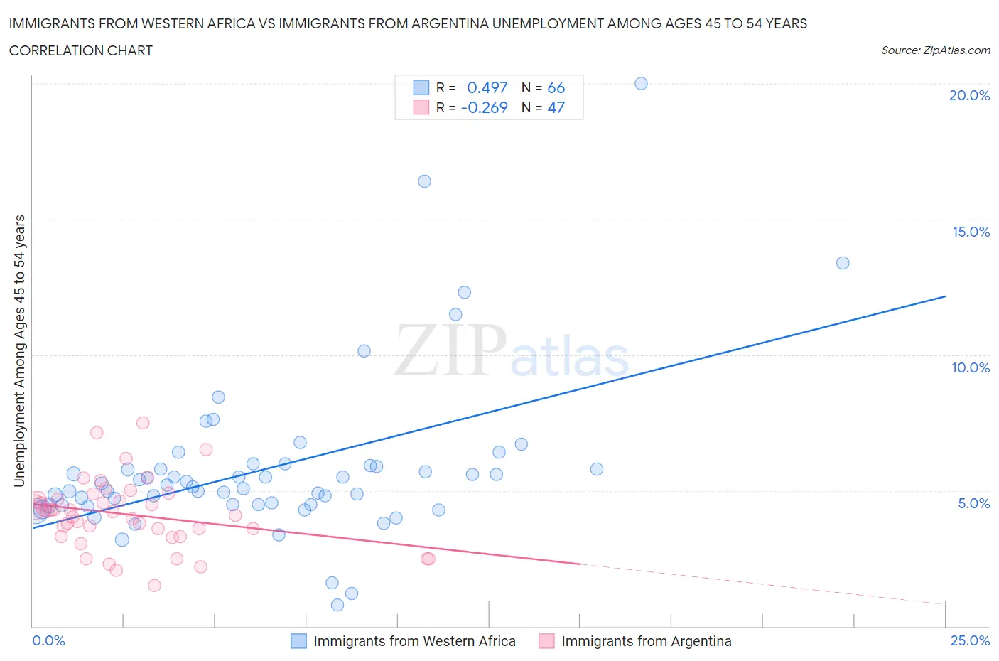Immigrants from Western Africa vs Immigrants from Argentina Unemployment Among Ages 45 to 54 years