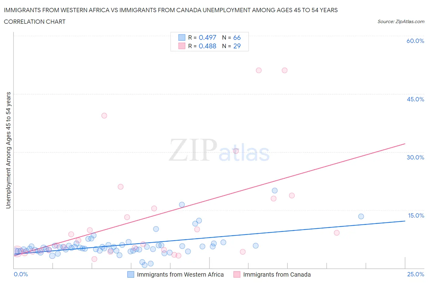 Immigrants from Western Africa vs Immigrants from Canada Unemployment Among Ages 45 to 54 years