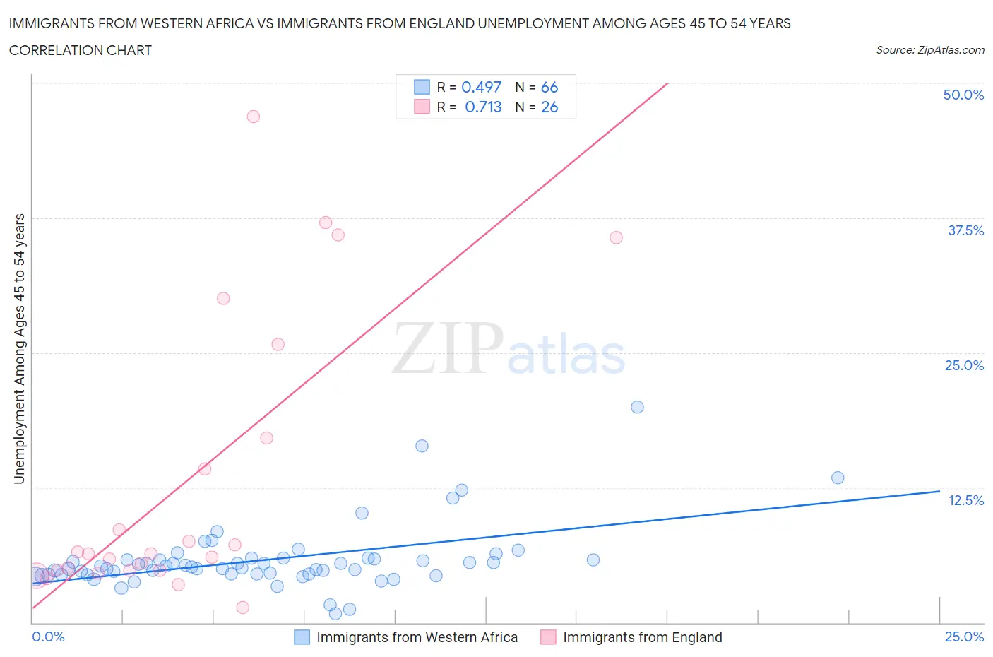 Immigrants from Western Africa vs Immigrants from England Unemployment Among Ages 45 to 54 years