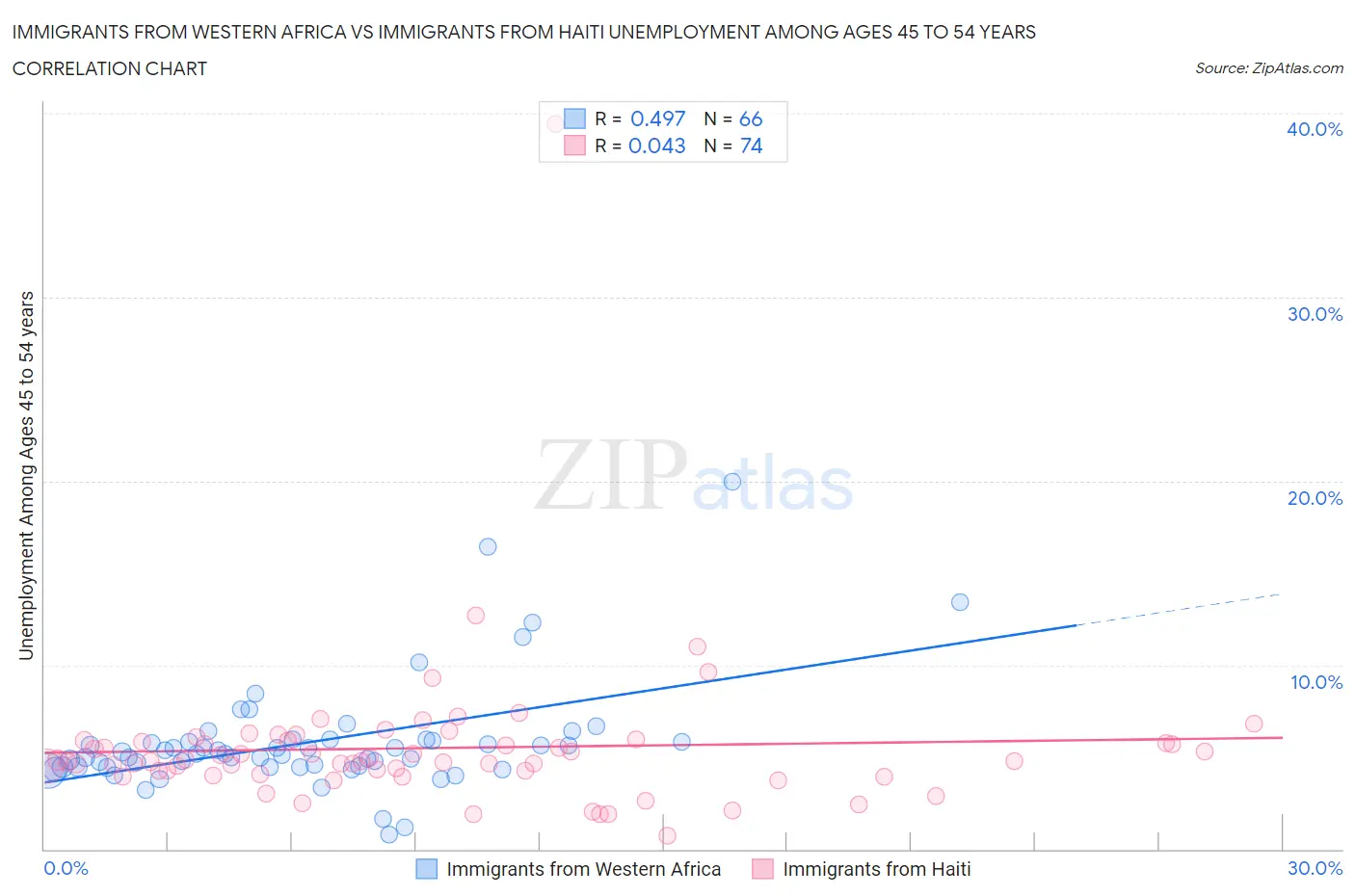 Immigrants from Western Africa vs Immigrants from Haiti Unemployment Among Ages 45 to 54 years