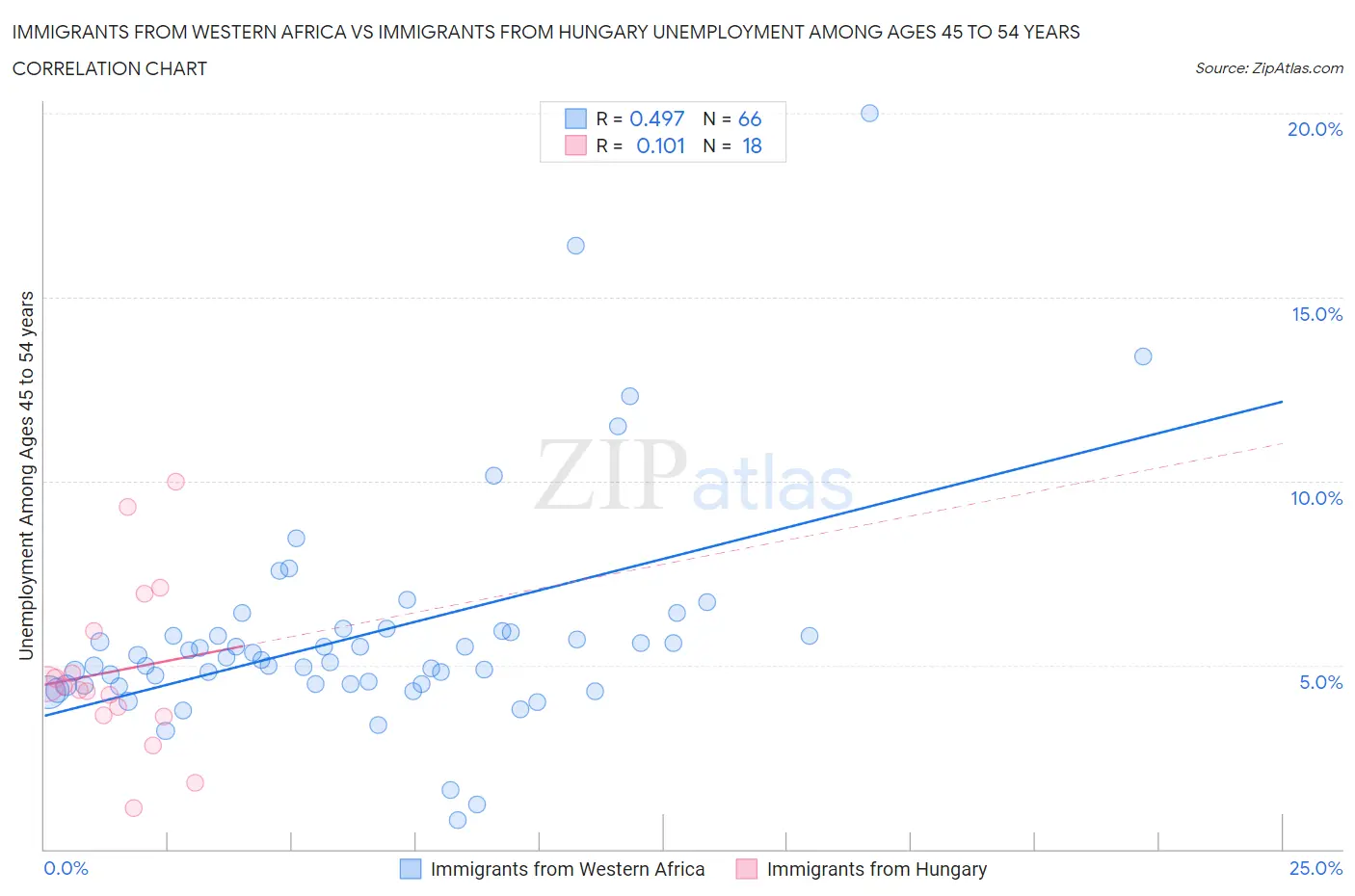 Immigrants from Western Africa vs Immigrants from Hungary Unemployment Among Ages 45 to 54 years