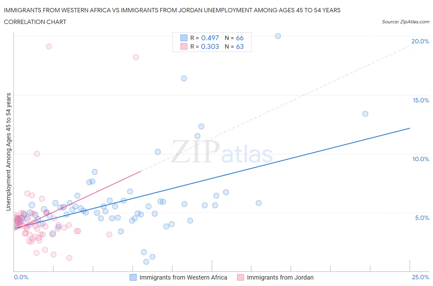 Immigrants from Western Africa vs Immigrants from Jordan Unemployment Among Ages 45 to 54 years