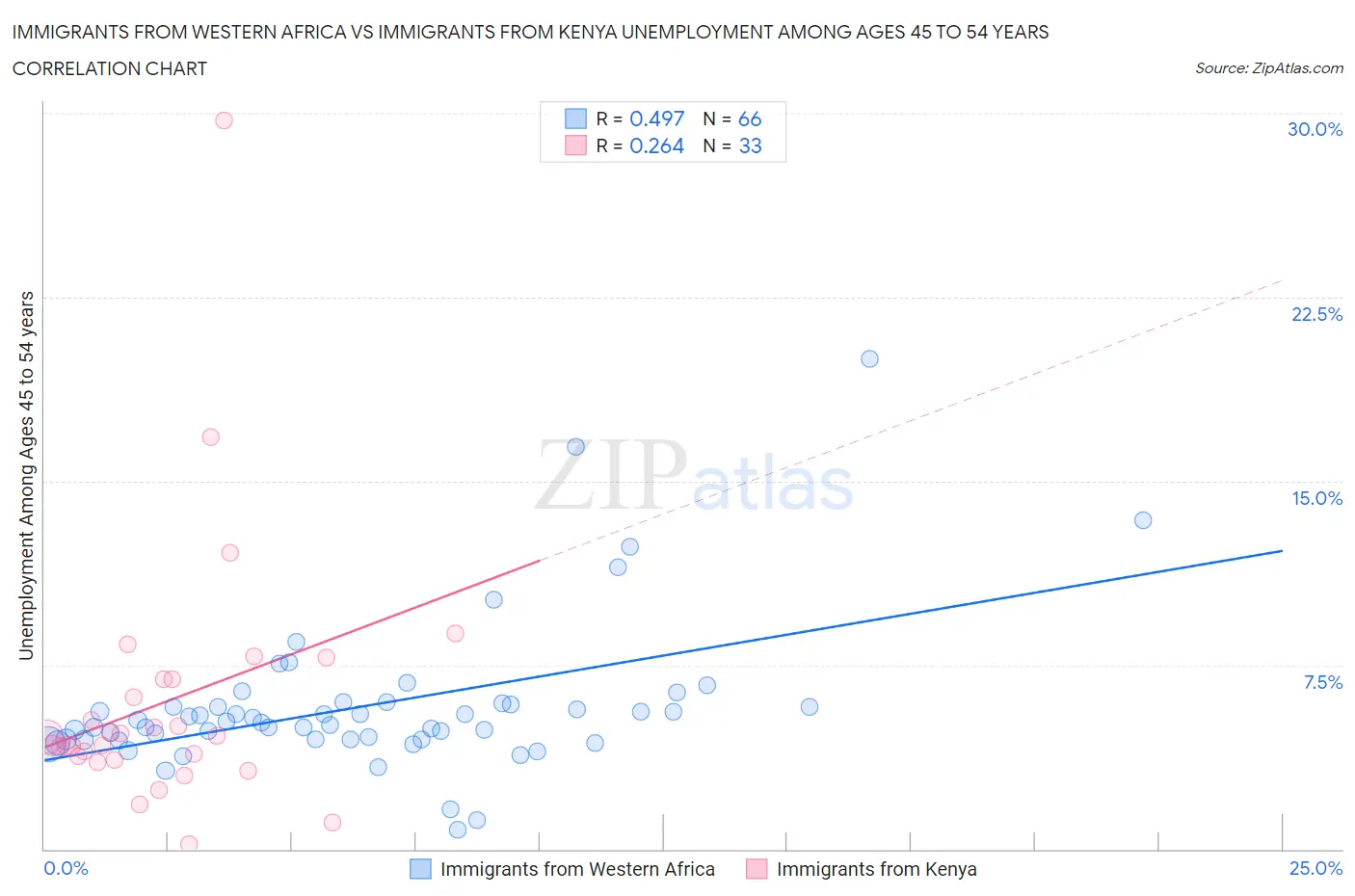 Immigrants from Western Africa vs Immigrants from Kenya Unemployment Among Ages 45 to 54 years