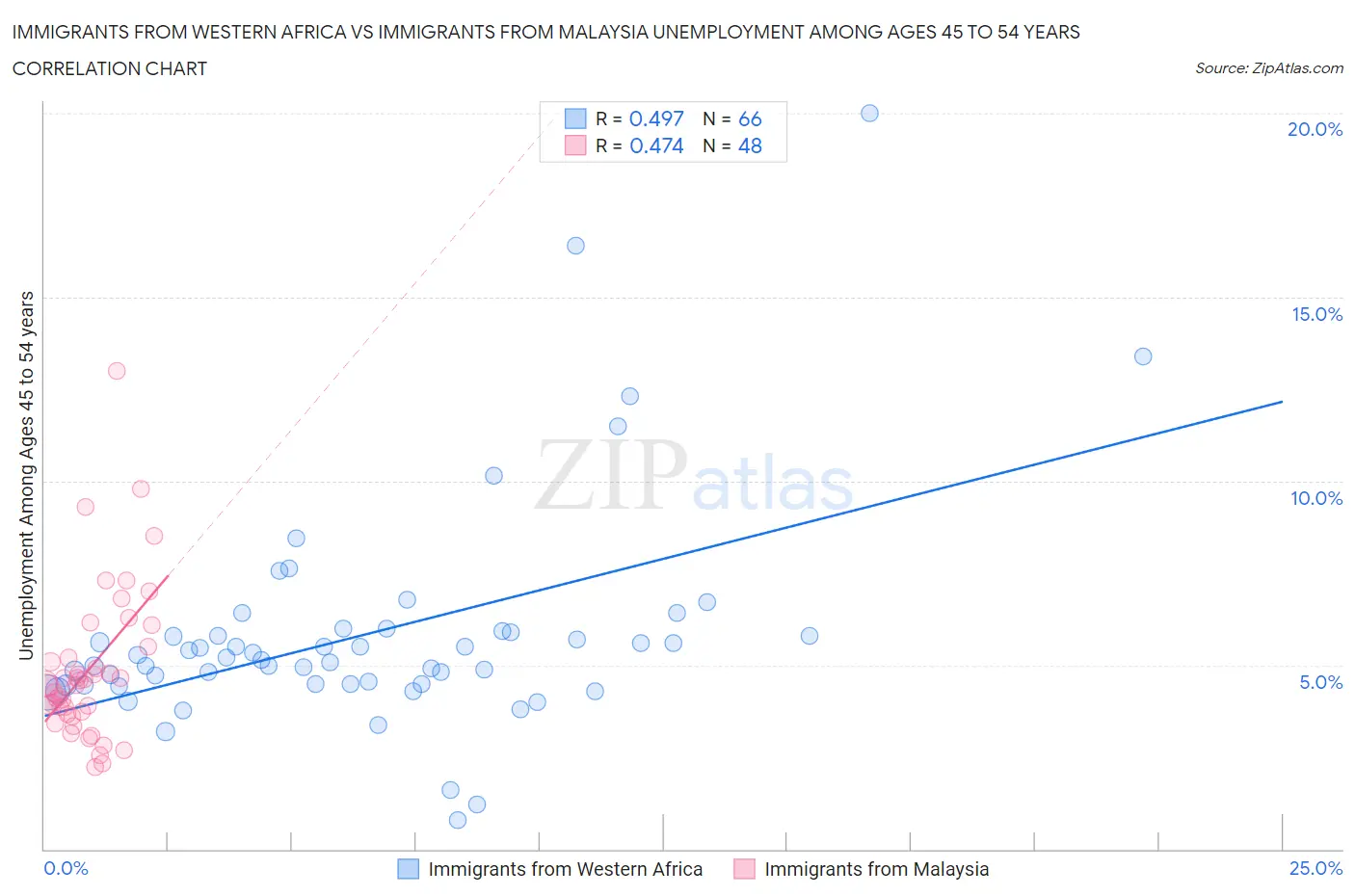 Immigrants from Western Africa vs Immigrants from Malaysia Unemployment Among Ages 45 to 54 years