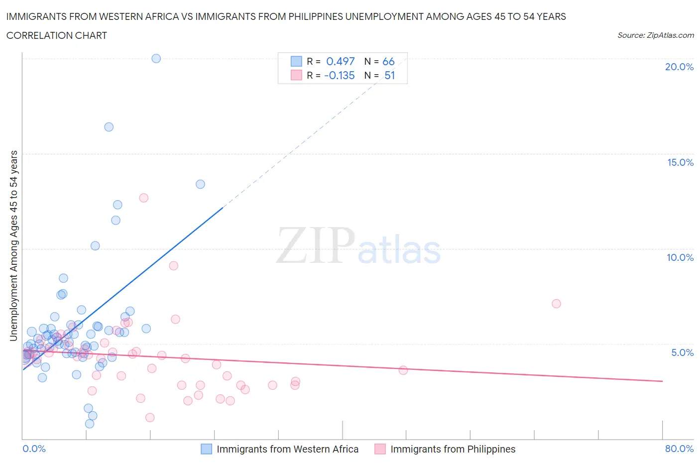 Immigrants from Western Africa vs Immigrants from Philippines Unemployment Among Ages 45 to 54 years