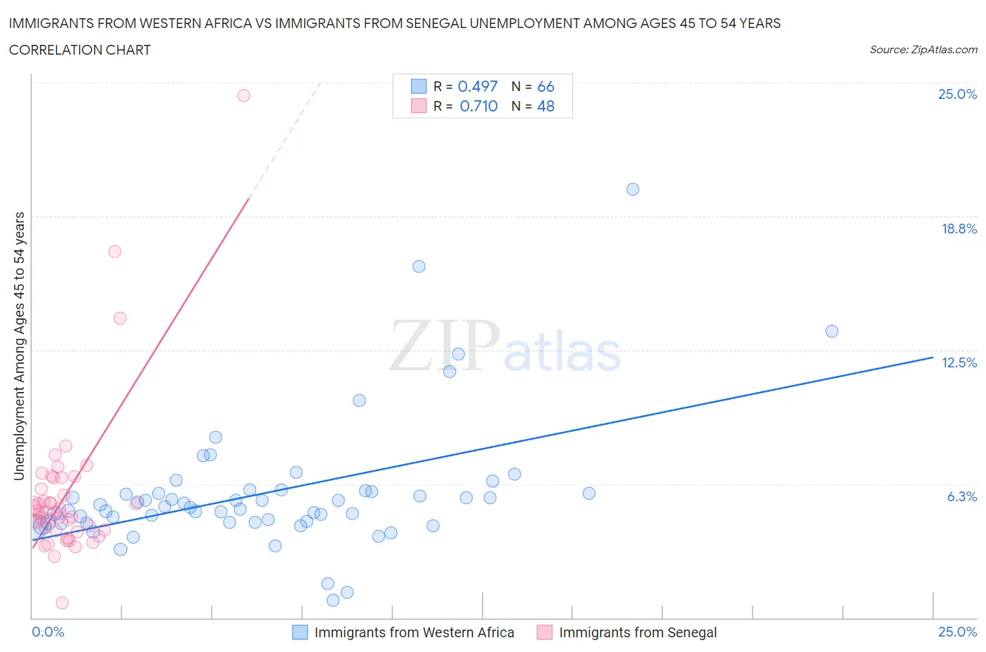 Immigrants from Western Africa vs Immigrants from Senegal Unemployment Among Ages 45 to 54 years