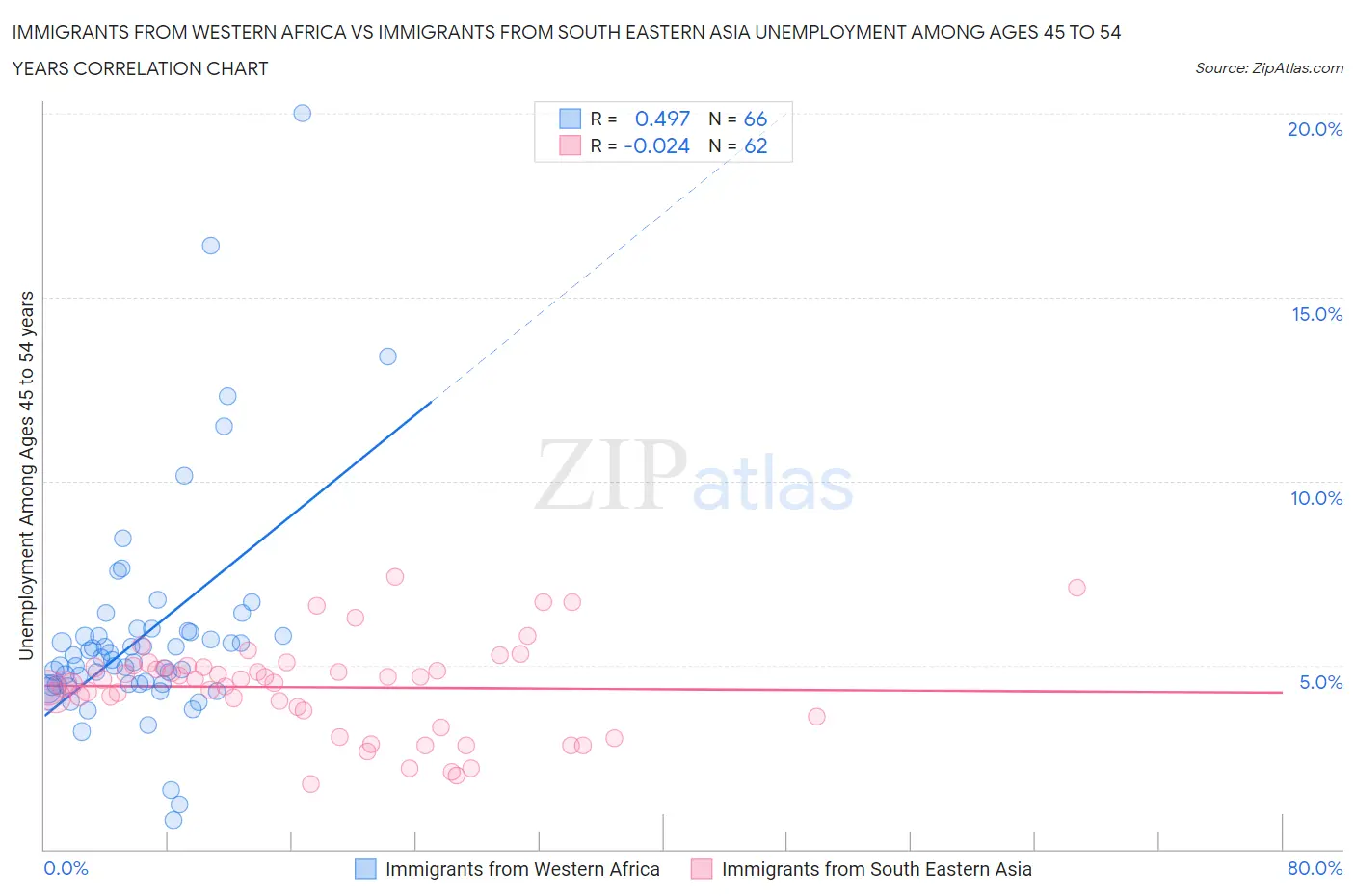 Immigrants from Western Africa vs Immigrants from South Eastern Asia Unemployment Among Ages 45 to 54 years