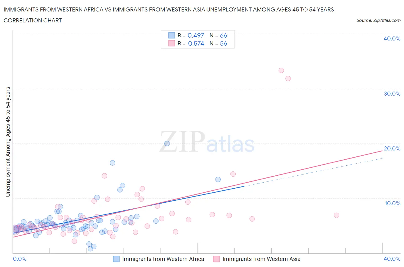 Immigrants from Western Africa vs Immigrants from Western Asia Unemployment Among Ages 45 to 54 years