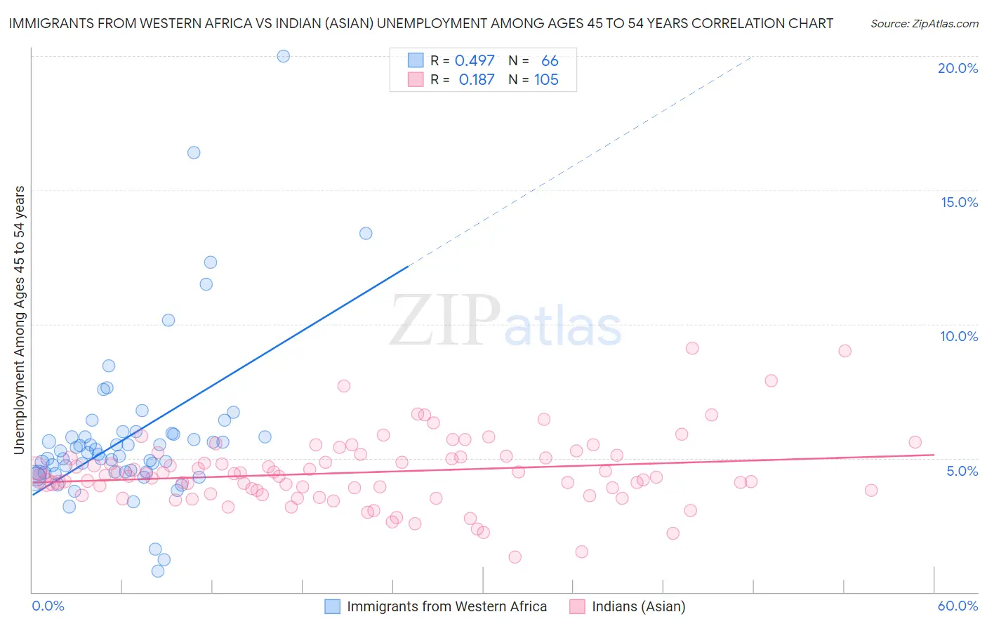 Immigrants from Western Africa vs Indian (Asian) Unemployment Among Ages 45 to 54 years