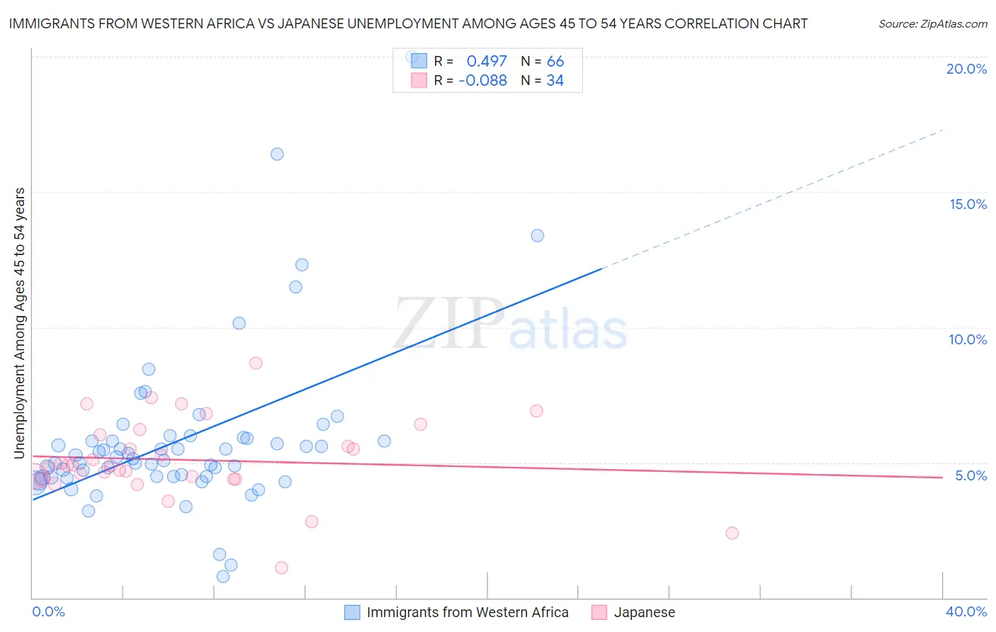Immigrants from Western Africa vs Japanese Unemployment Among Ages 45 to 54 years