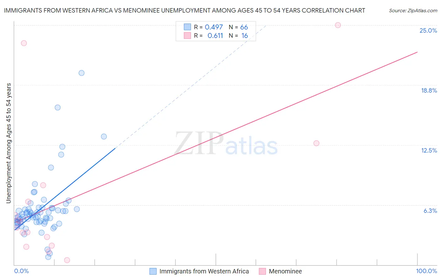 Immigrants from Western Africa vs Menominee Unemployment Among Ages 45 to 54 years