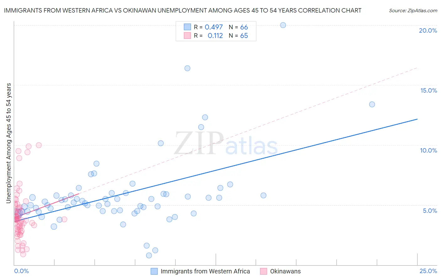 Immigrants from Western Africa vs Okinawan Unemployment Among Ages 45 to 54 years