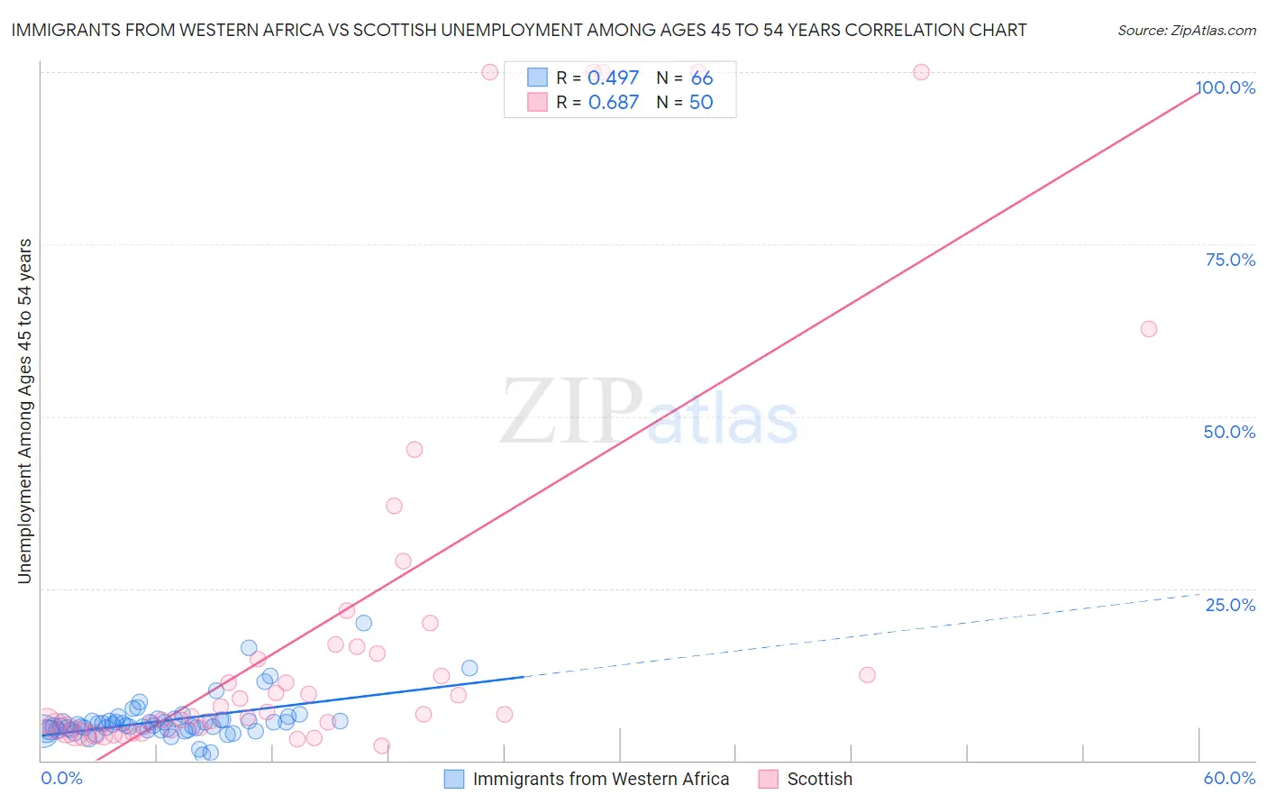 Immigrants from Western Africa vs Scottish Unemployment Among Ages 45 to 54 years