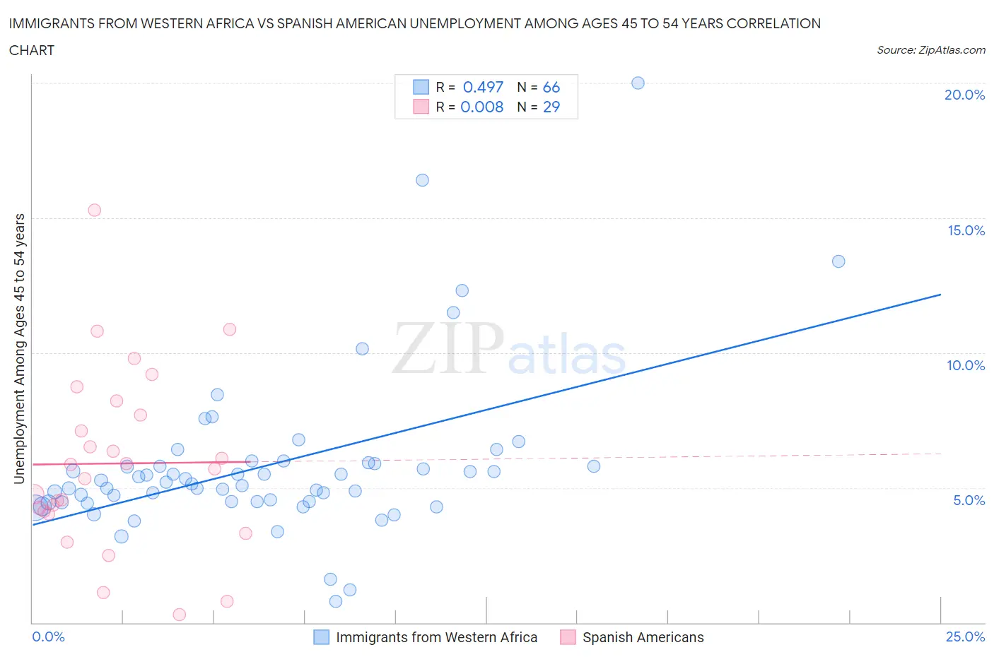 Immigrants from Western Africa vs Spanish American Unemployment Among Ages 45 to 54 years