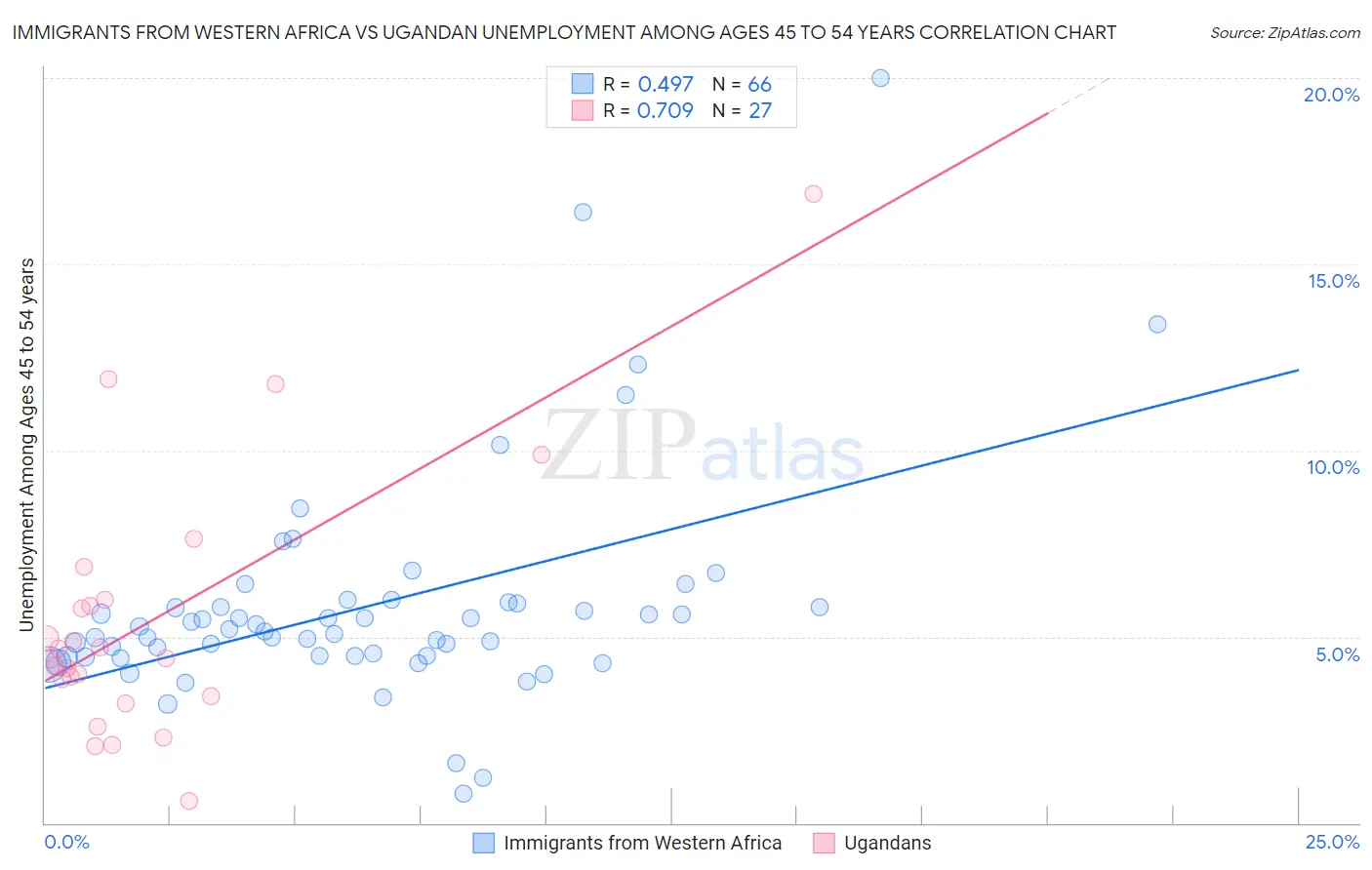 Immigrants from Western Africa vs Ugandan Unemployment Among Ages 45 to 54 years