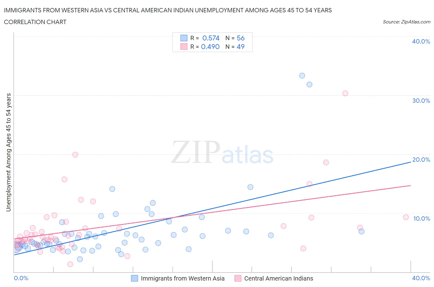 Immigrants from Western Asia vs Central American Indian Unemployment Among Ages 45 to 54 years