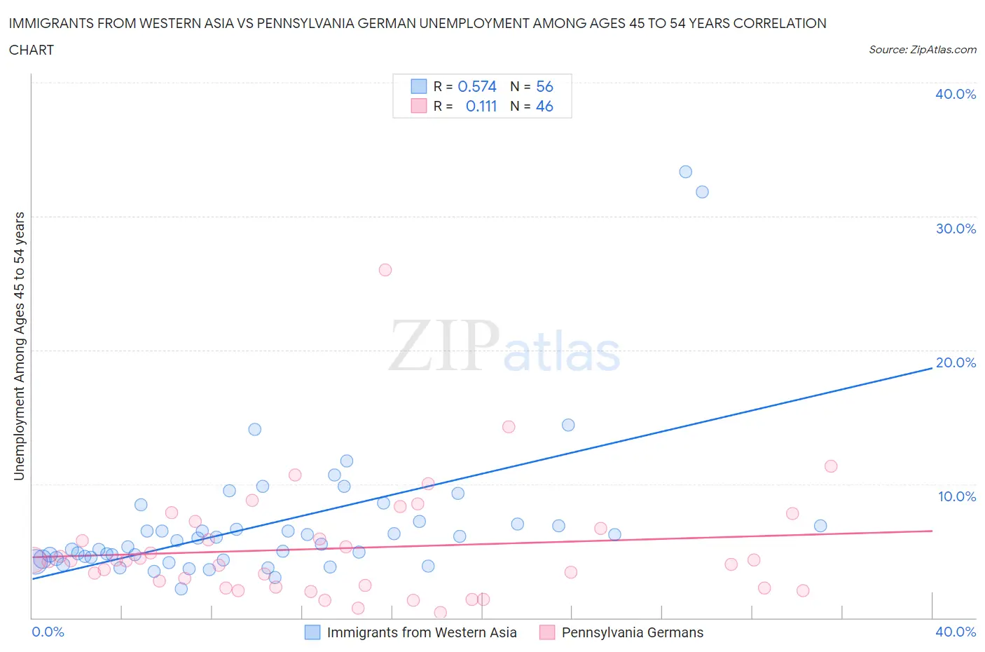 Immigrants from Western Asia vs Pennsylvania German Unemployment Among Ages 45 to 54 years