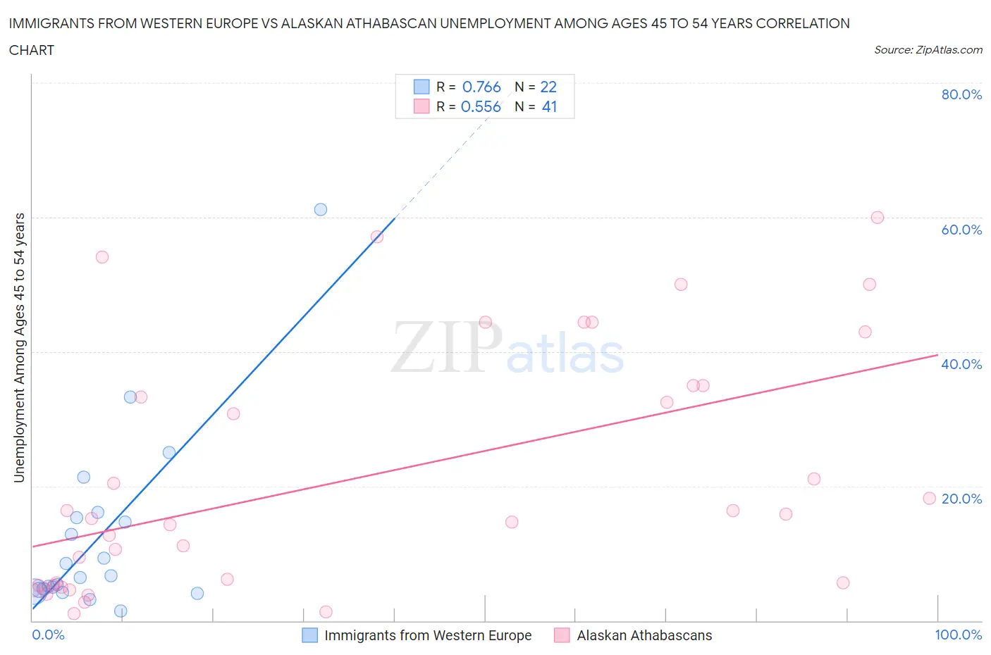 Immigrants from Western Europe vs Alaskan Athabascan Unemployment Among Ages 45 to 54 years