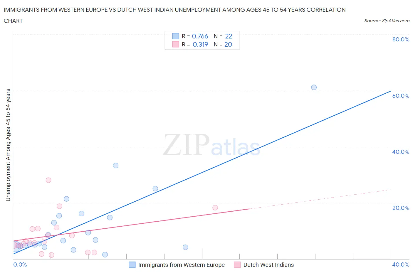 Immigrants from Western Europe vs Dutch West Indian Unemployment Among Ages 45 to 54 years