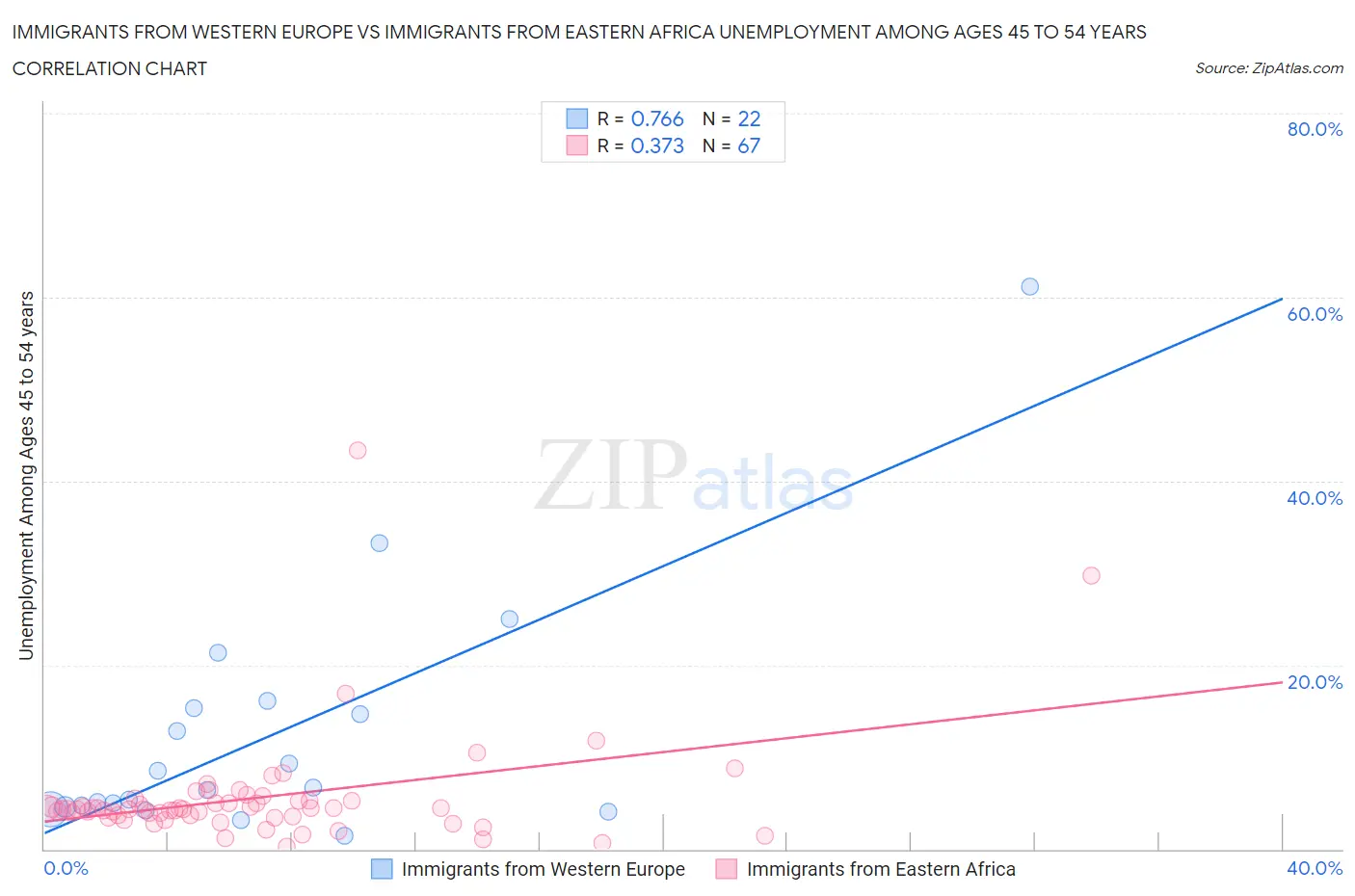 Immigrants from Western Europe vs Immigrants from Eastern Africa Unemployment Among Ages 45 to 54 years