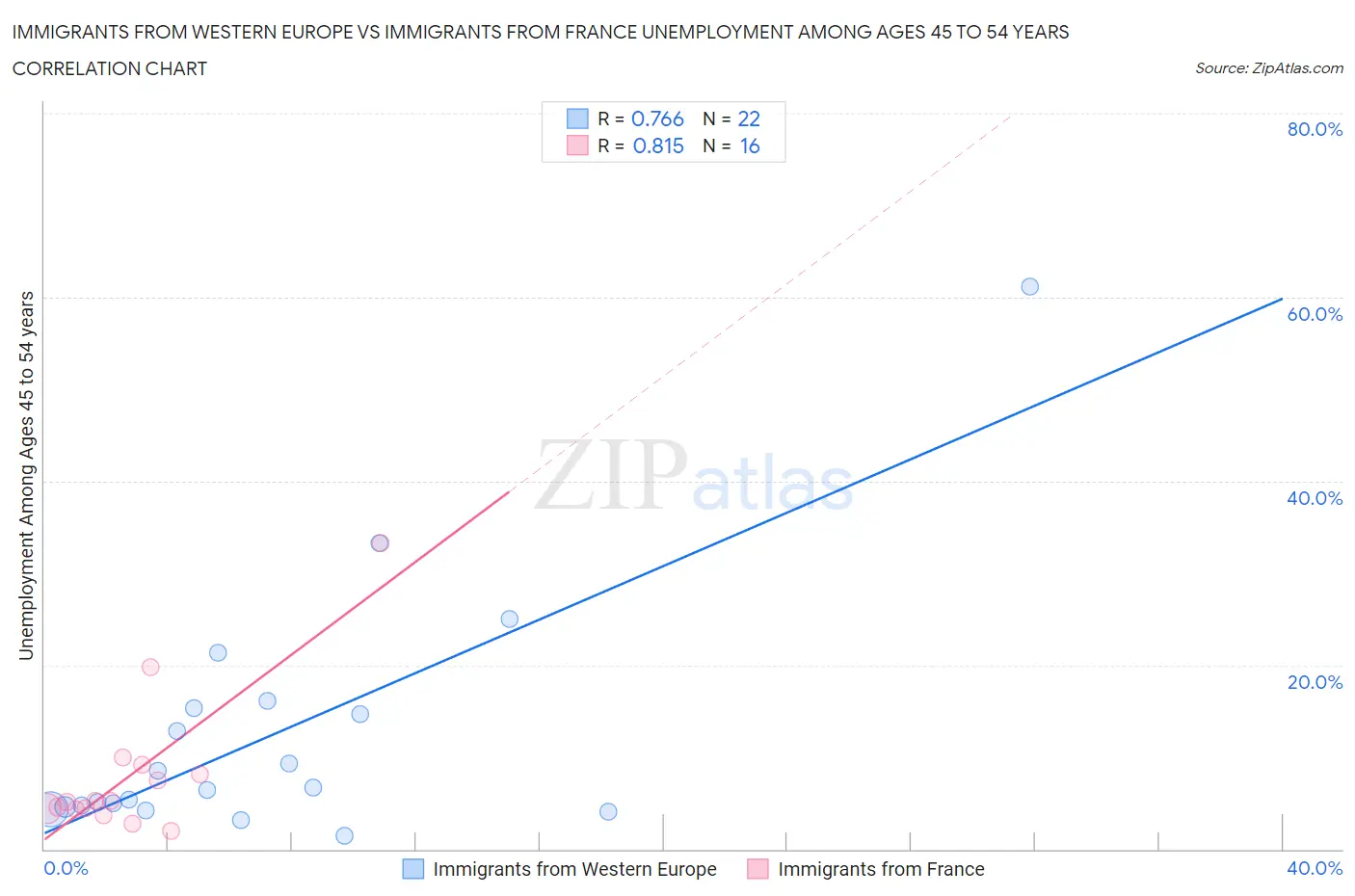 Immigrants from Western Europe vs Immigrants from France Unemployment Among Ages 45 to 54 years