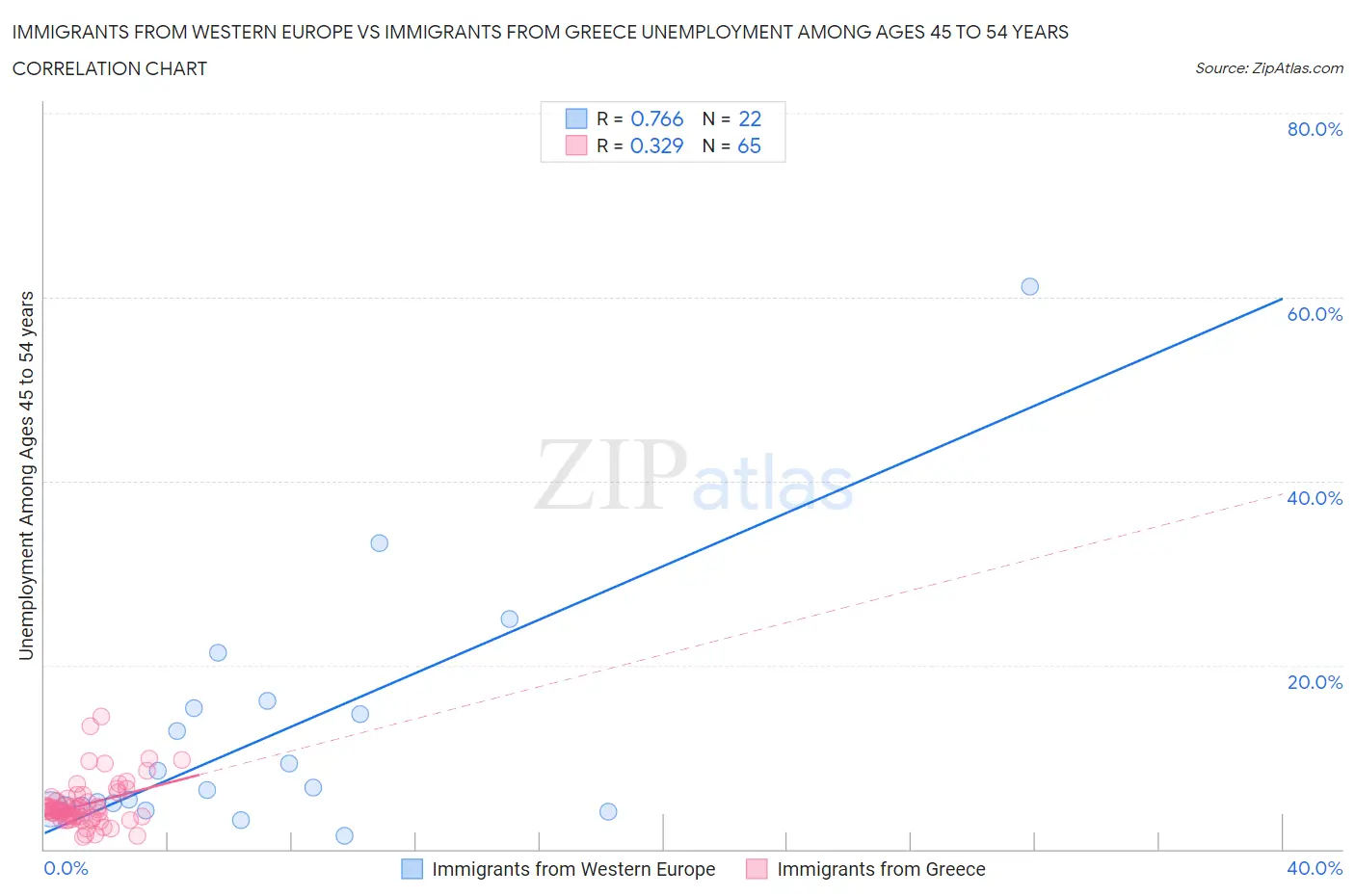 Immigrants from Western Europe vs Immigrants from Greece Unemployment Among Ages 45 to 54 years