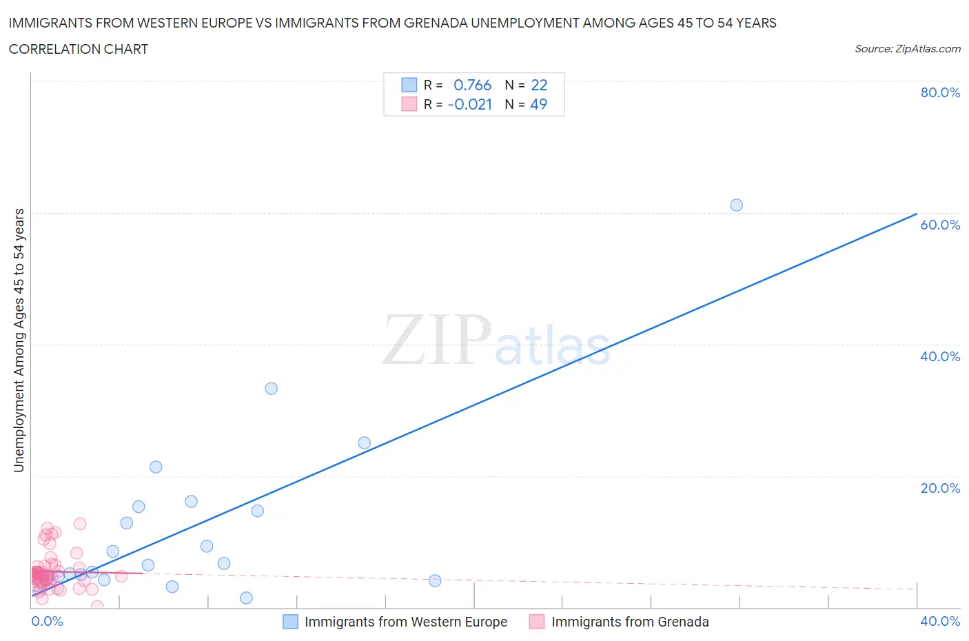 Immigrants from Western Europe vs Immigrants from Grenada Unemployment Among Ages 45 to 54 years