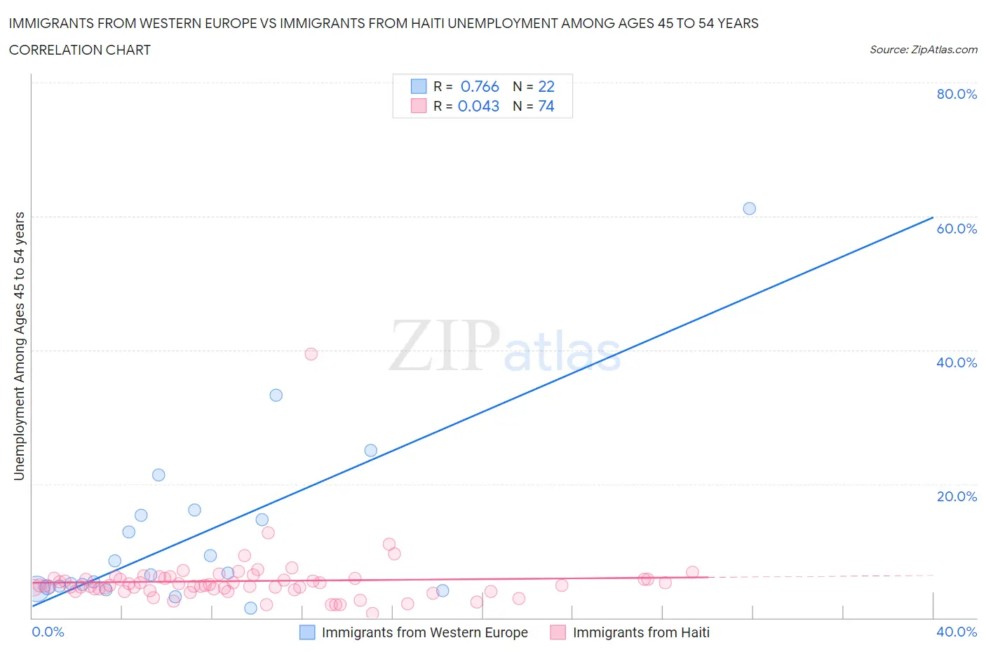 Immigrants from Western Europe vs Immigrants from Haiti Unemployment Among Ages 45 to 54 years