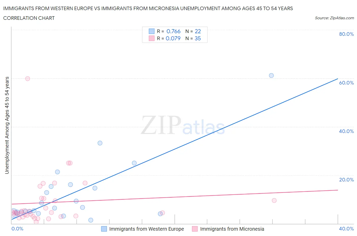 Immigrants from Western Europe vs Immigrants from Micronesia Unemployment Among Ages 45 to 54 years