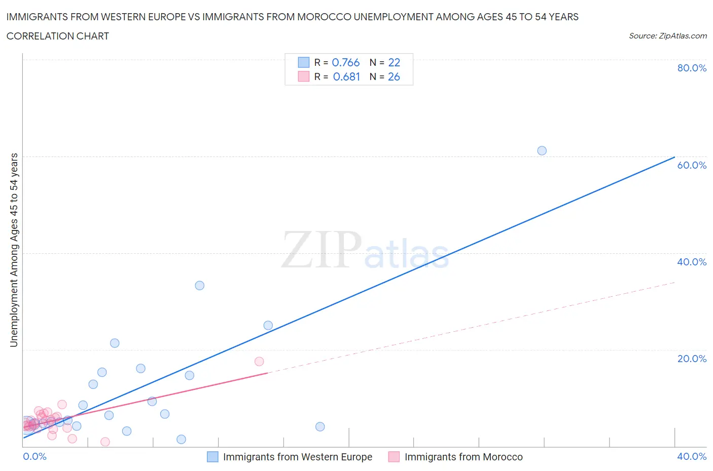 Immigrants from Western Europe vs Immigrants from Morocco Unemployment Among Ages 45 to 54 years