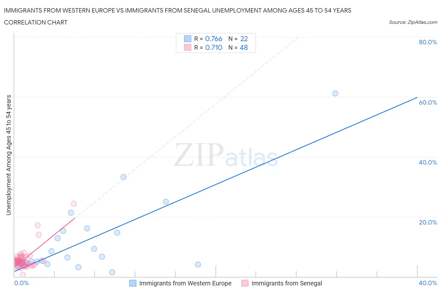 Immigrants from Western Europe vs Immigrants from Senegal Unemployment Among Ages 45 to 54 years