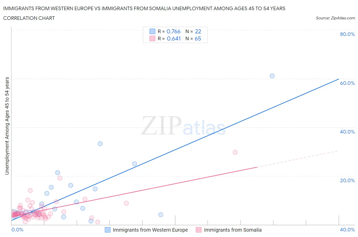 Immigrants from Western Europe vs Immigrants from Somalia Unemployment Among Ages 45 to 54 years