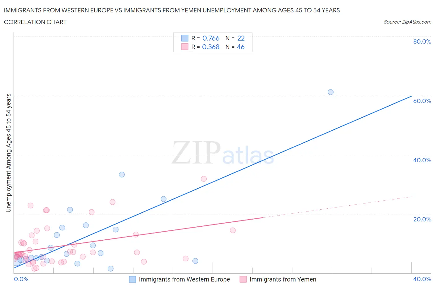 Immigrants from Western Europe vs Immigrants from Yemen Unemployment Among Ages 45 to 54 years